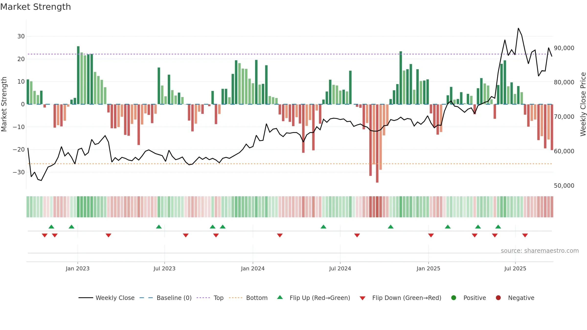 000590 weekly Market Strength chart, closing 2025-09-15.