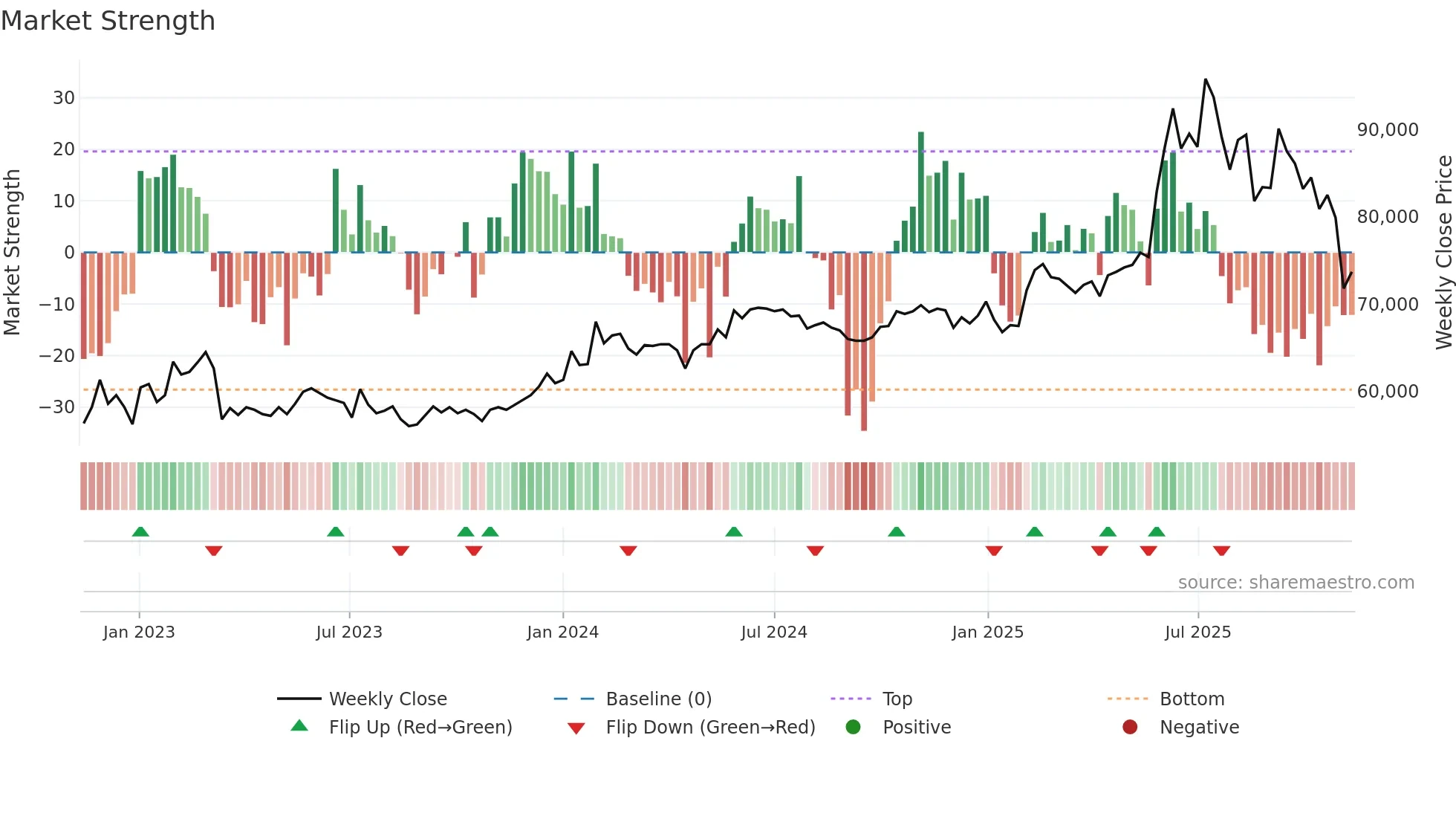 000590 weekly Market Strength chart