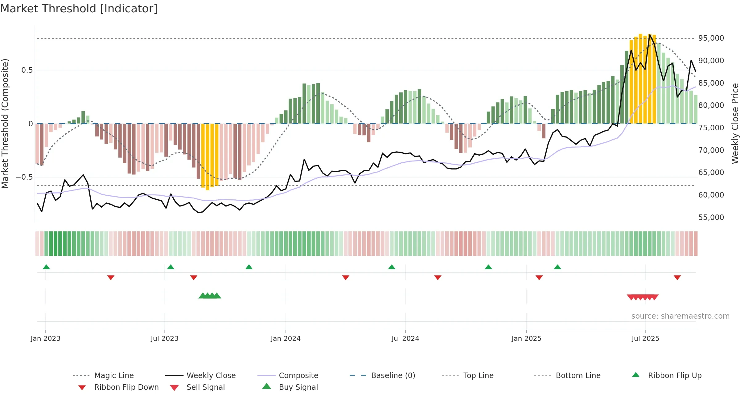 000590 weekly Market Threshold chart, closing 2025-09-15.