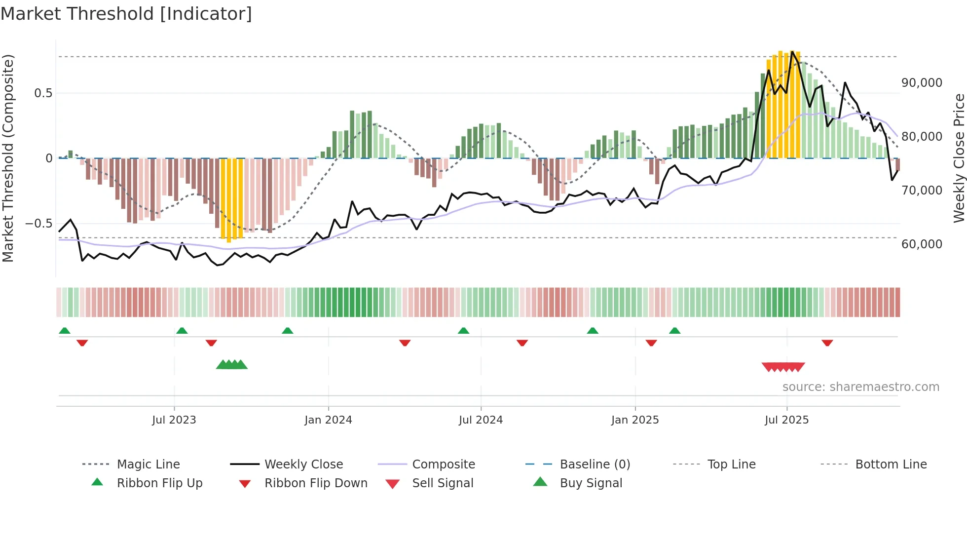 000590 weekly Market Threshold chart