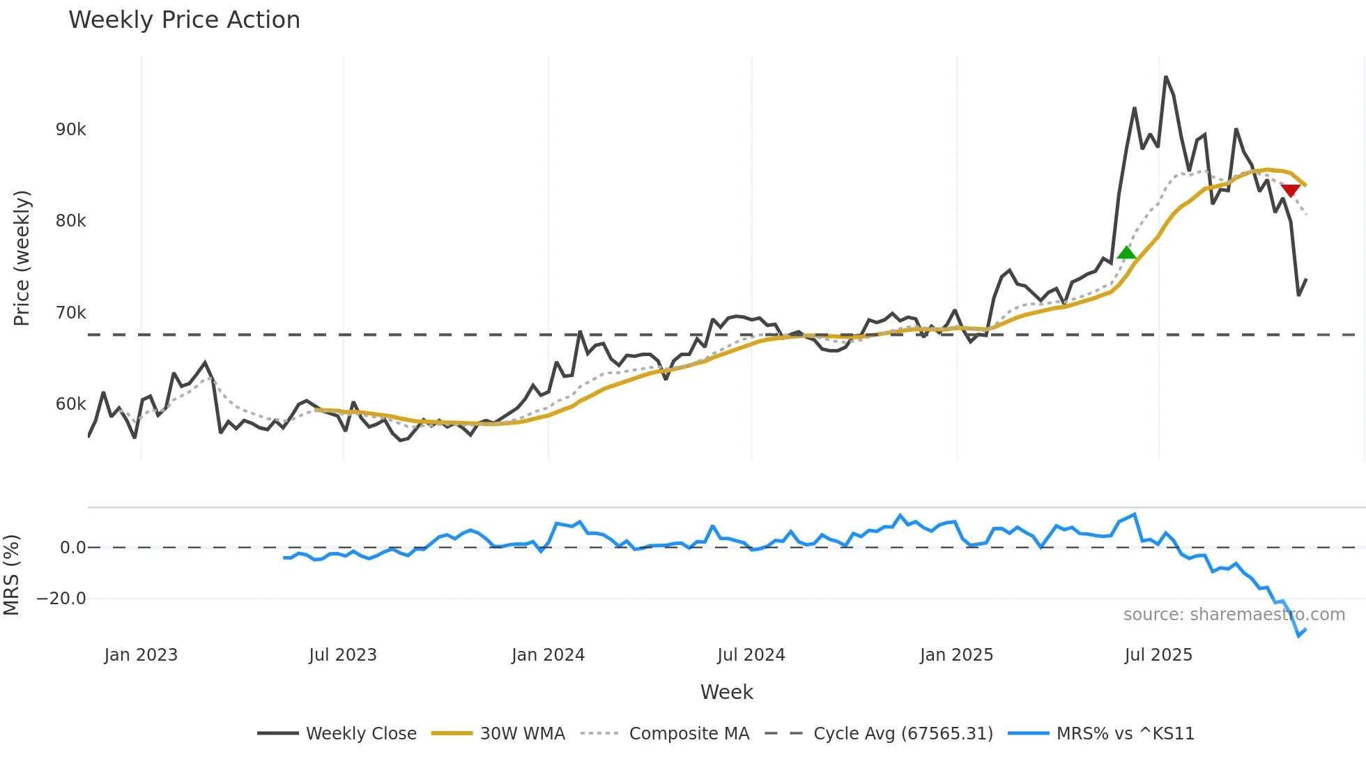 000590 weekly Price Action chart, closing 2025-11-10
