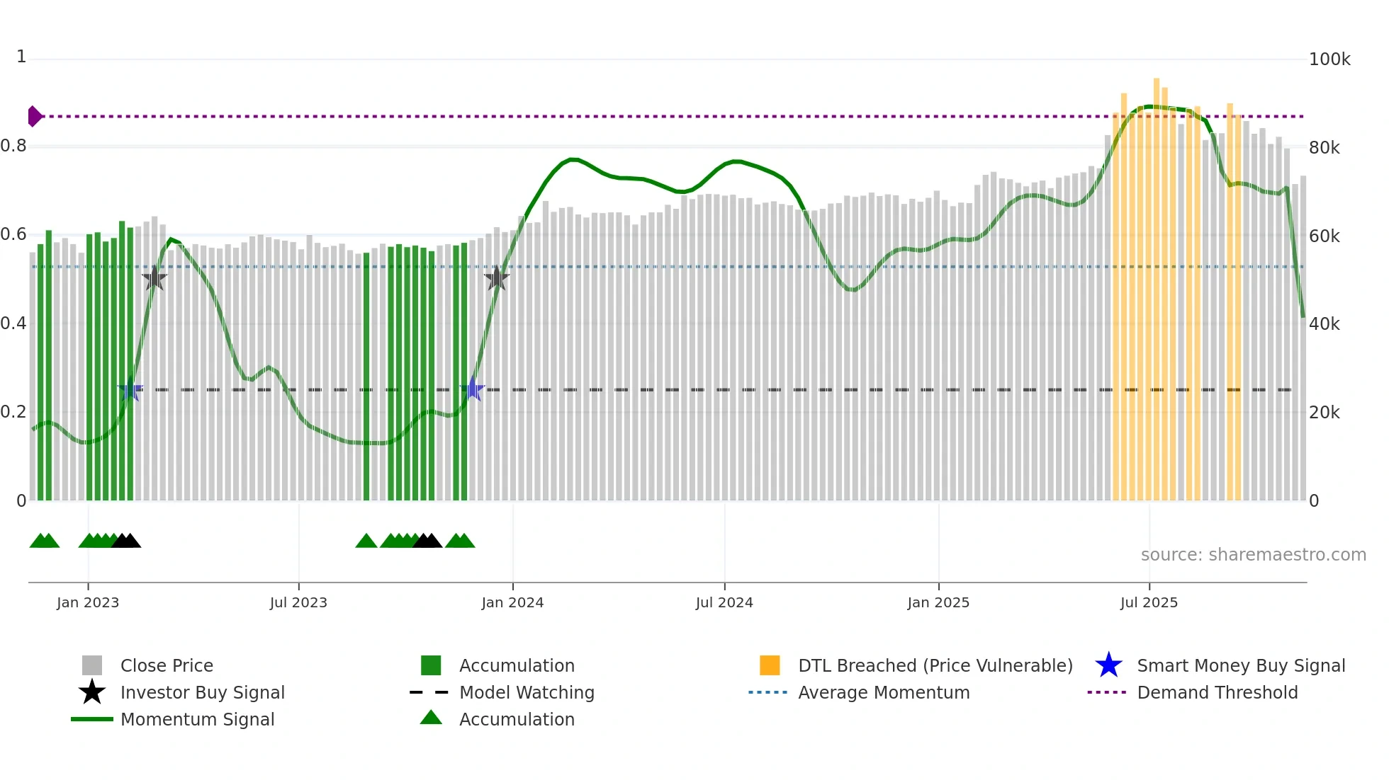 000590 weekly Smart Money chart