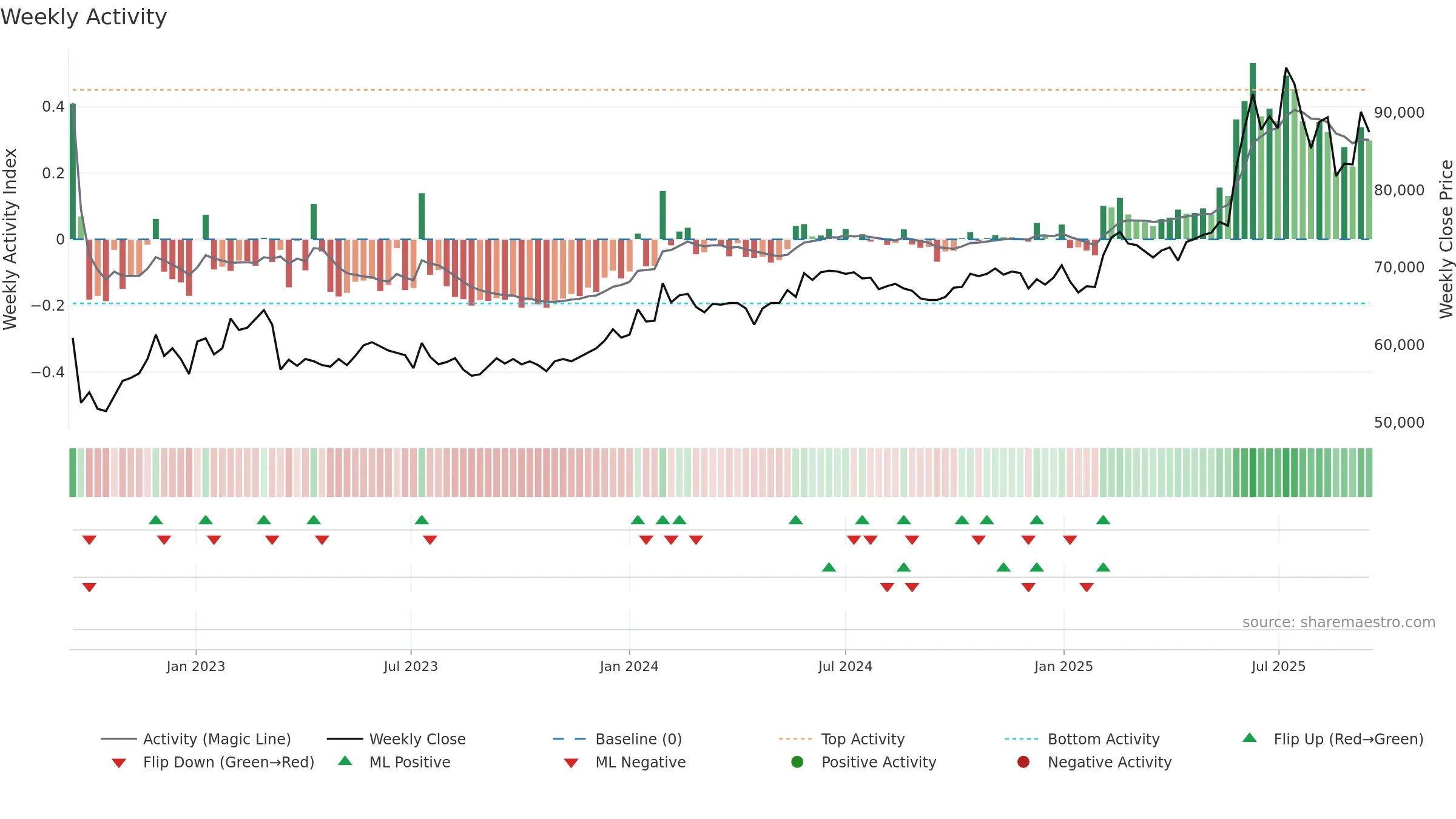 000590 weekly Activity chart, closing 2025-09-15.