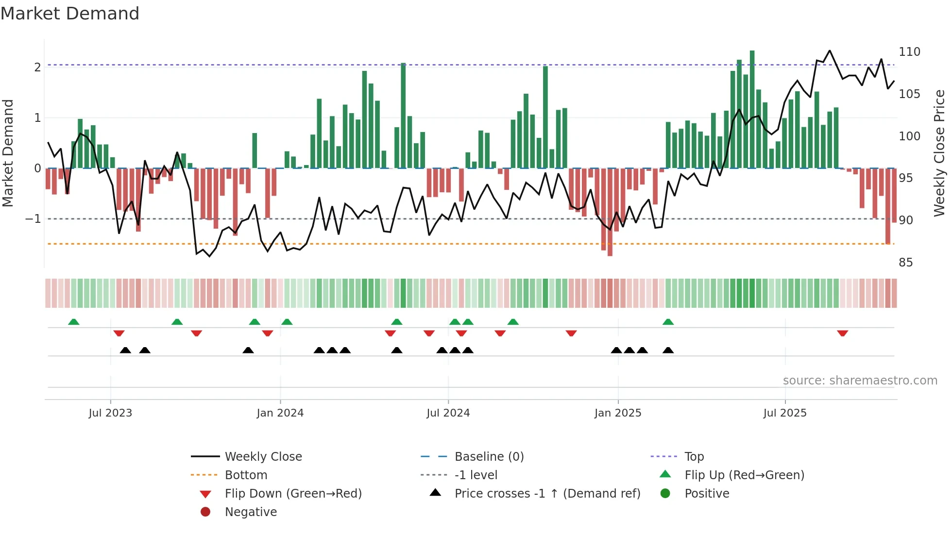 SAMPO-SDB weekly Market Demand chart