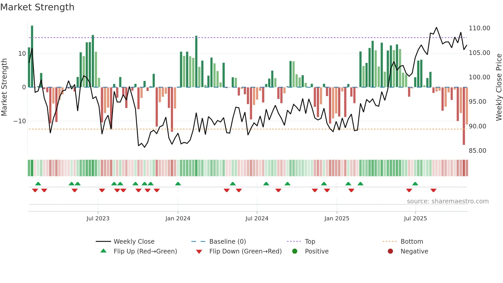 SAMPO-SDB weekly Market Strength chart