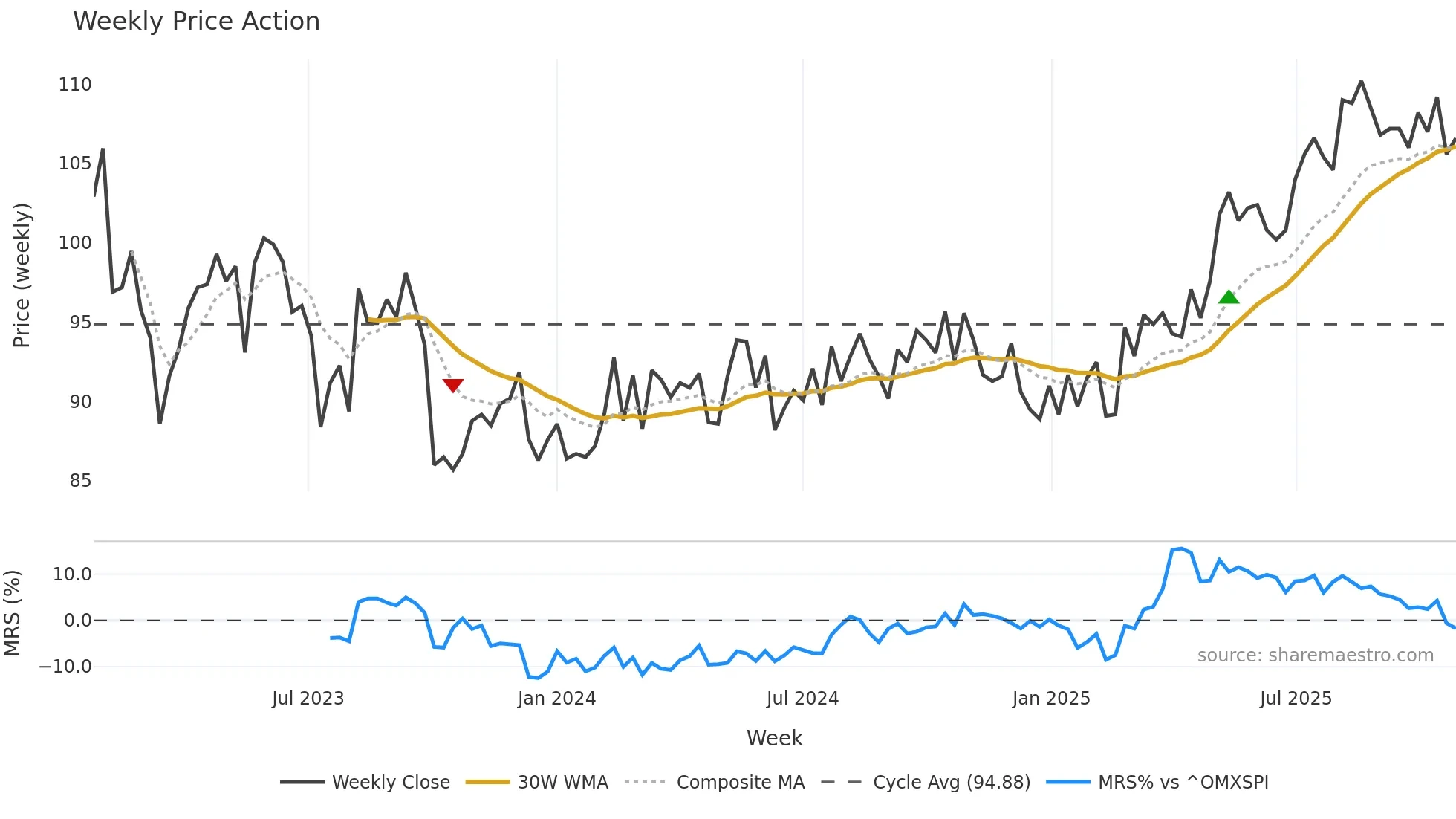 SAMPO-SDB weekly Price Action chart, closing 2025-10-27