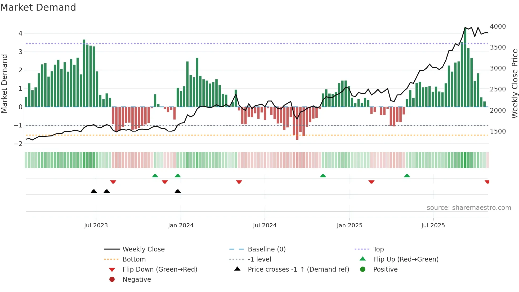 6745 weekly Market Demand chart