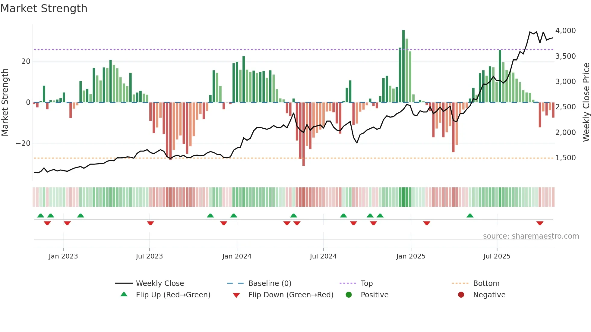 6745 weekly Market Strength chart