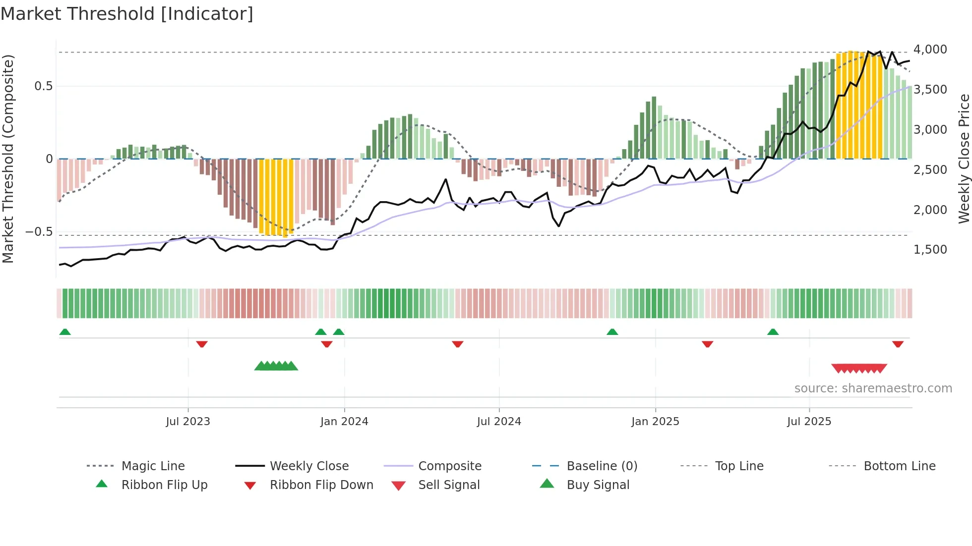 6745 weekly Market Threshold chart