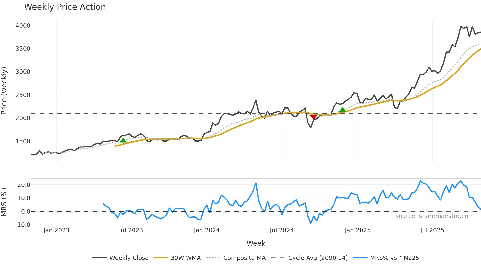 6745 weekly Price Action chart, closing 2025-10-27