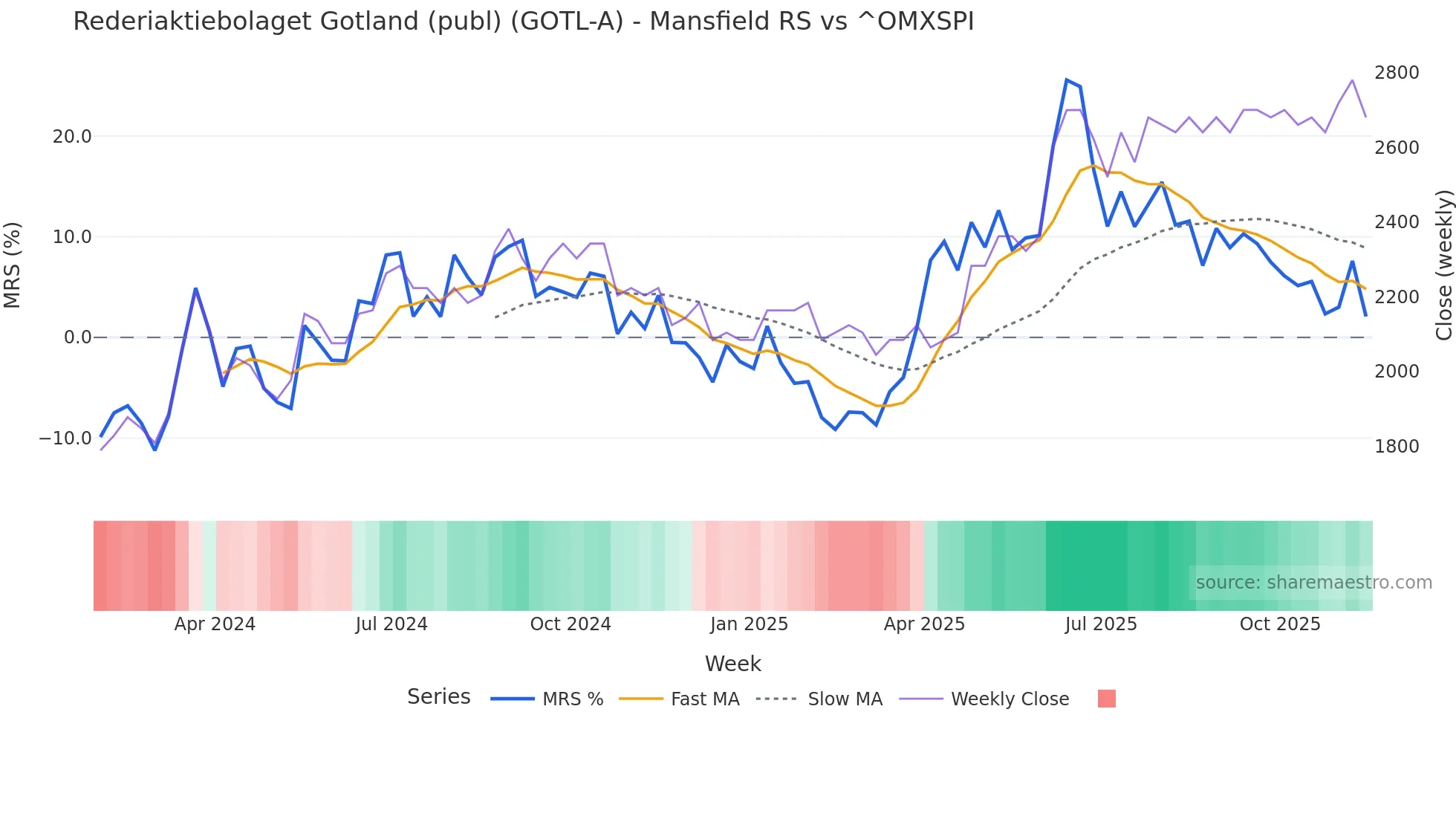 GOTL-A Mansfield Relative Strength chart