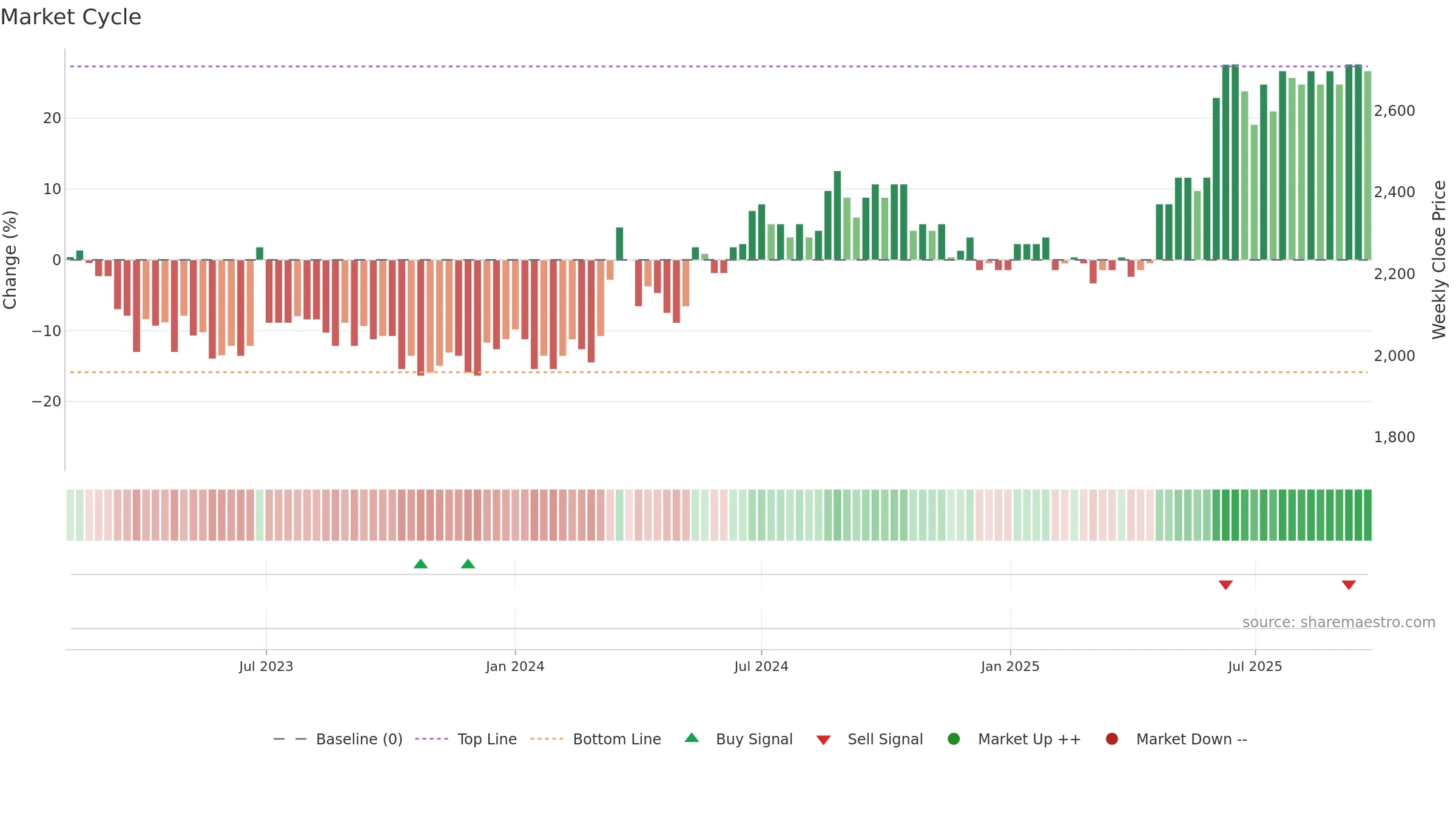 GOTL-A weekly Market Cycle chart, closing 2025-09-22.