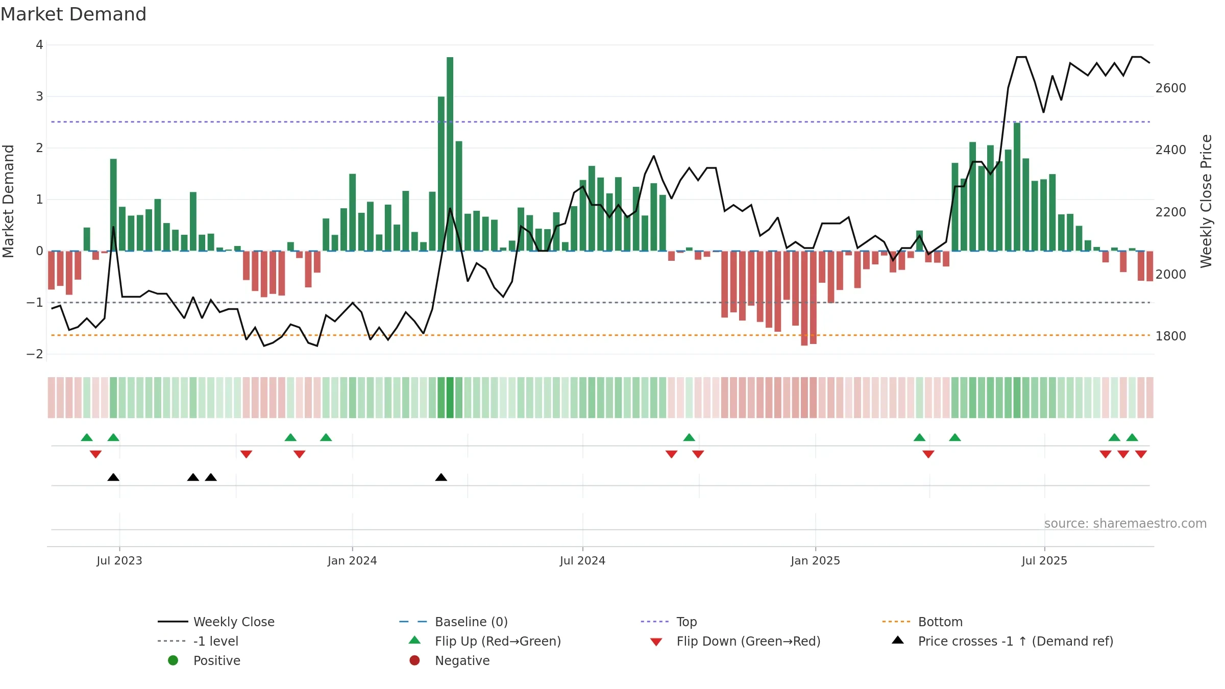 GOTL-A weekly Market Demand chart, closing 2025-09-22.