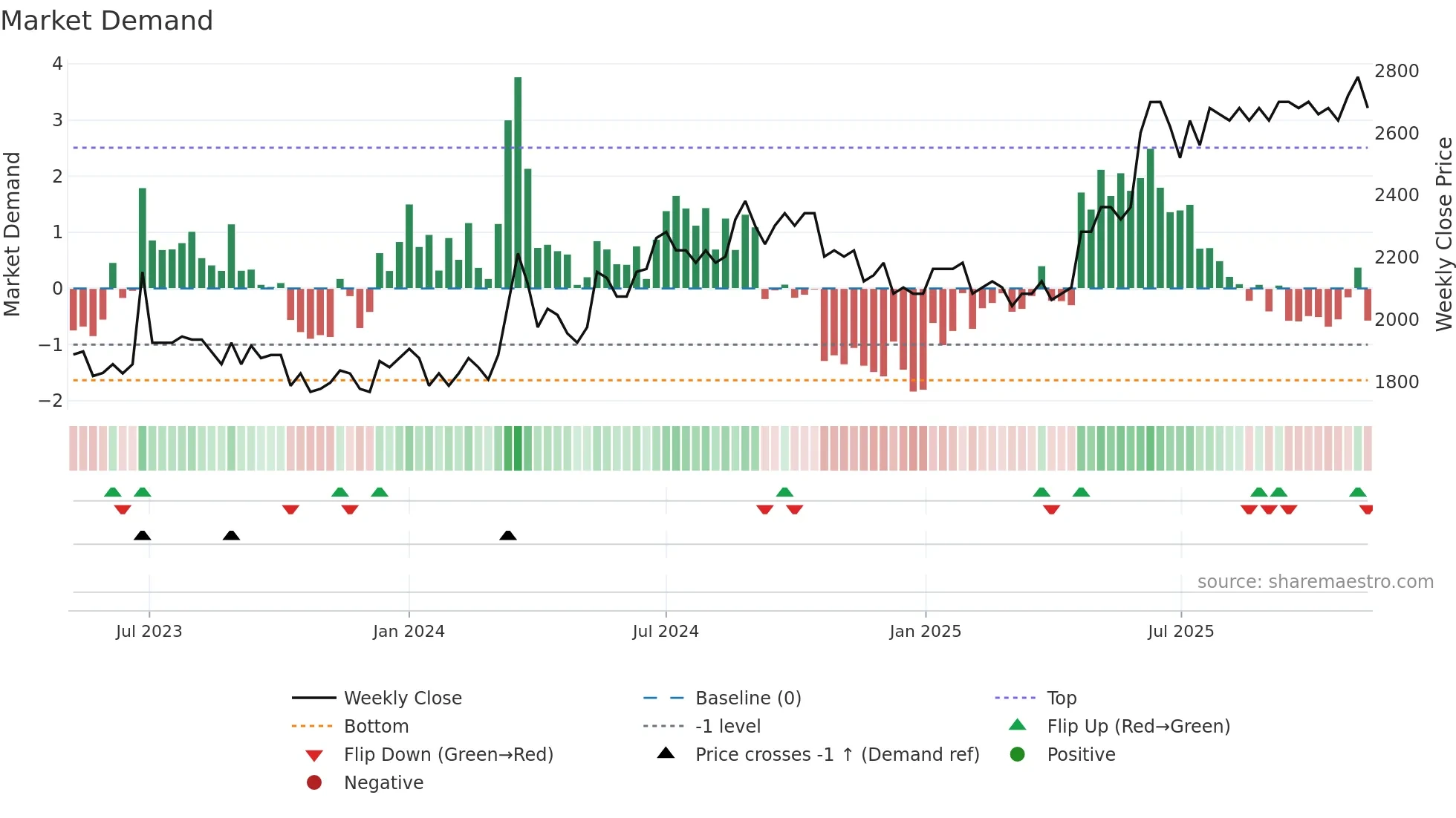 GOTL-A weekly Market Demand chart