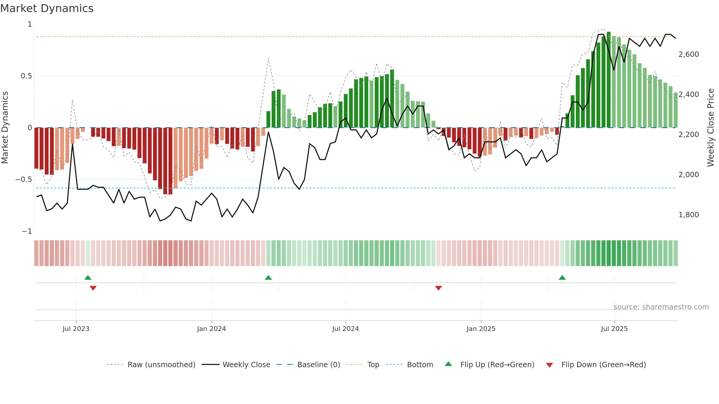 GOTL-A weekly Market Dynamics chart, closing 2025-09-22.