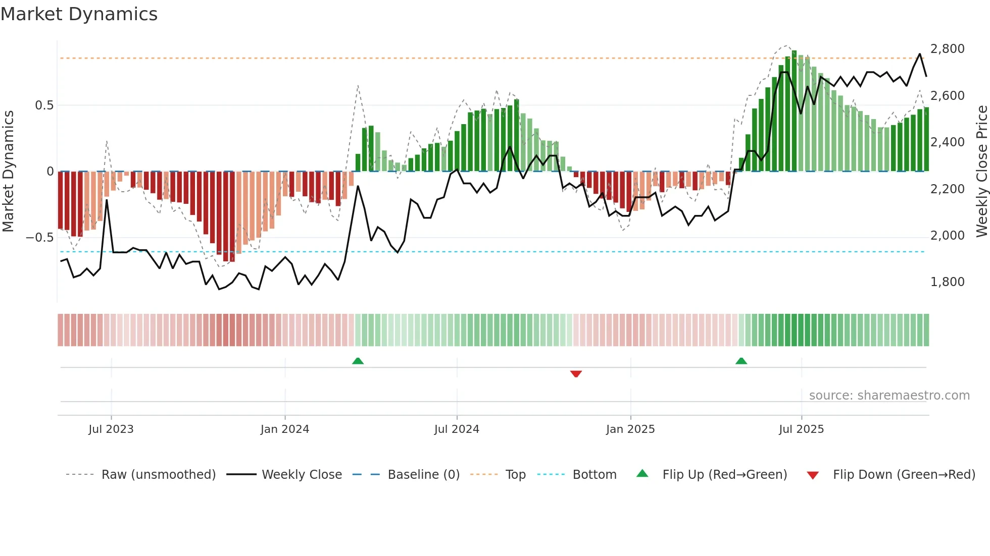GOTL-A weekly Market Dynamics chart