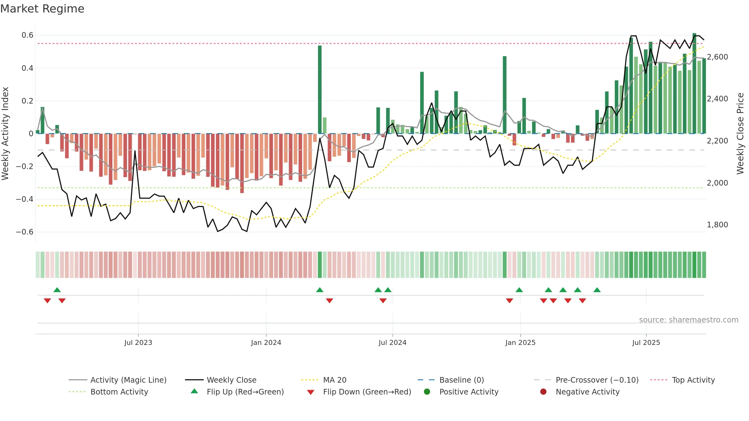 GOTL-A weekly Market Snapshot chart, closing 2025-09-22.