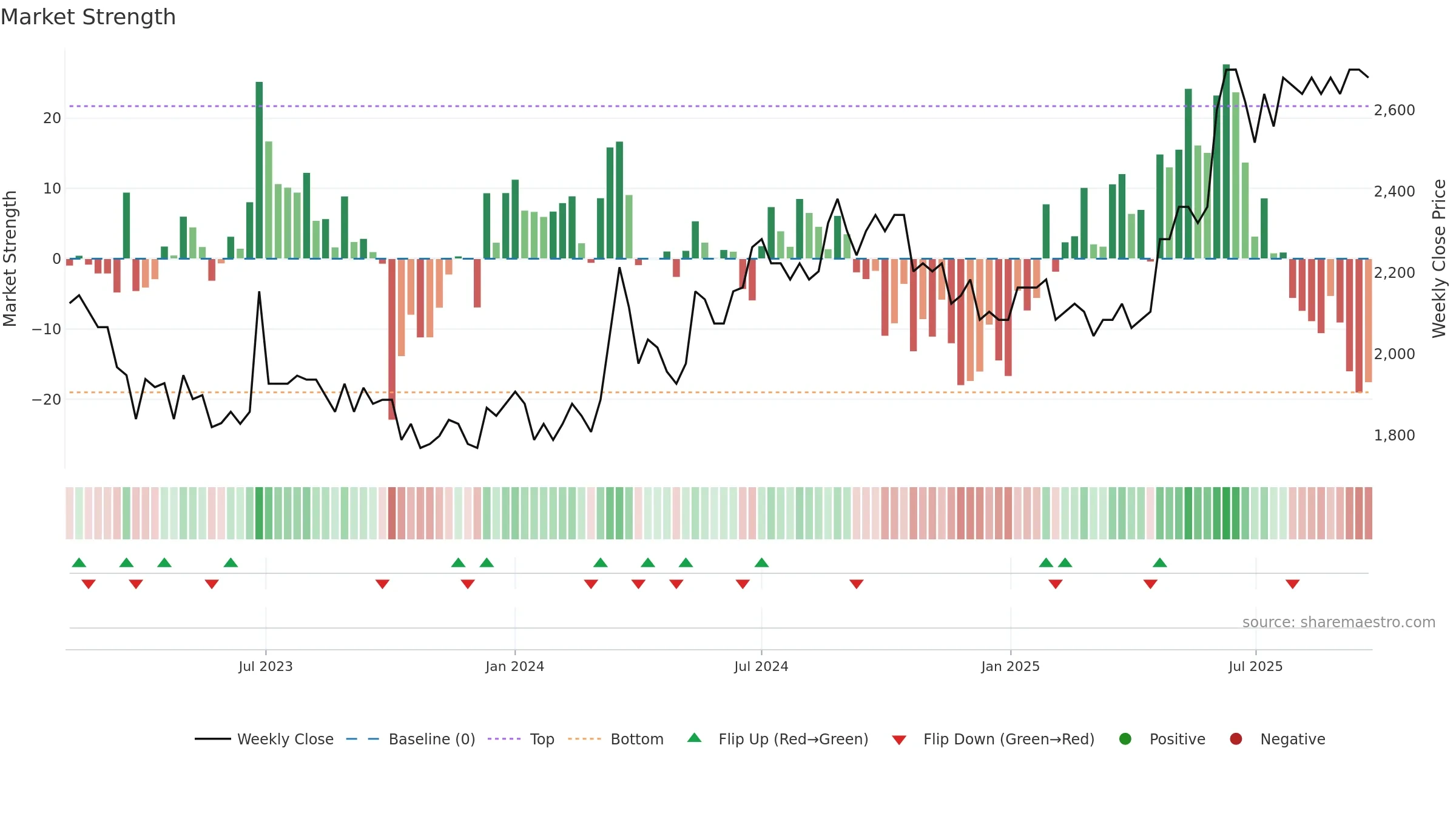 GOTL-A weekly Market Strength chart, closing 2025-09-22.
