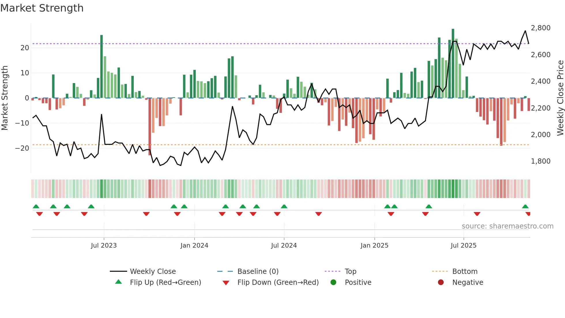 GOTL-A weekly Market Strength chart