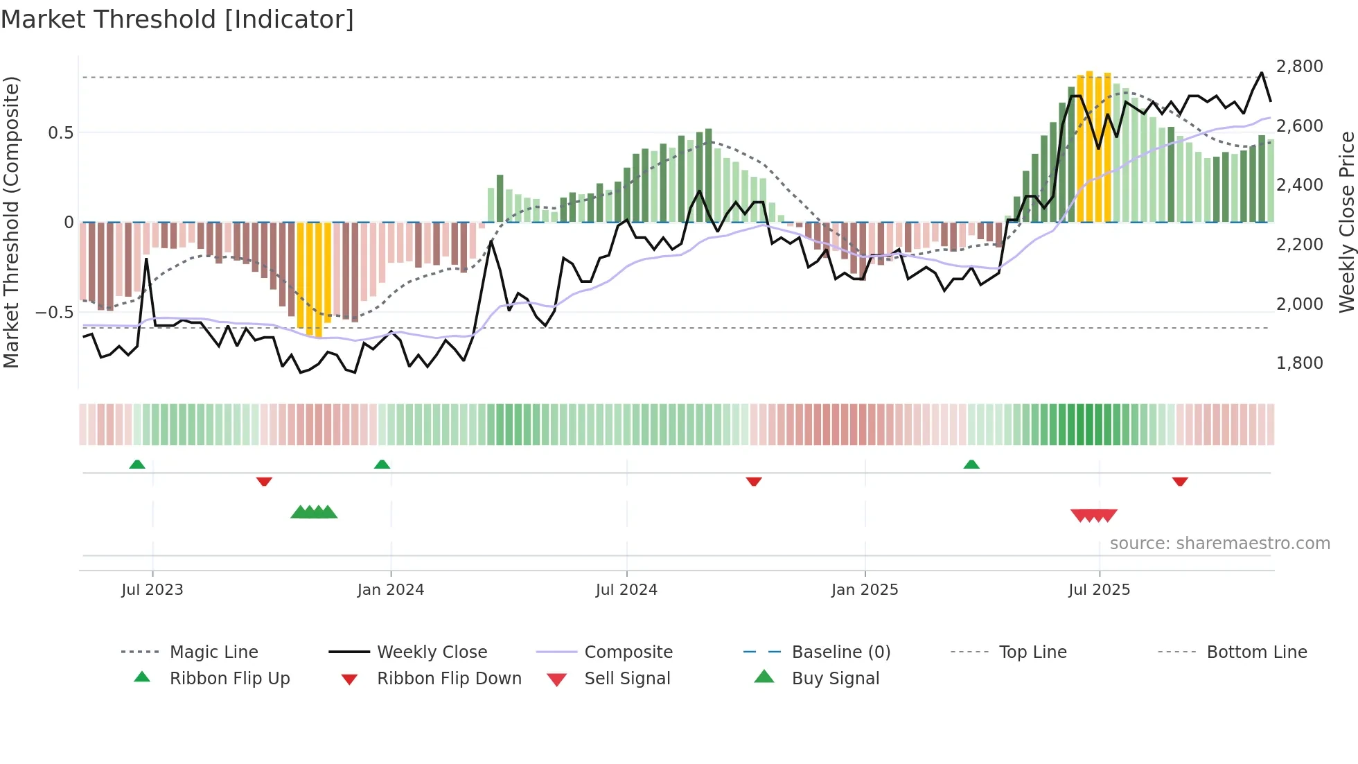 GOTL-A weekly Market Threshold chart