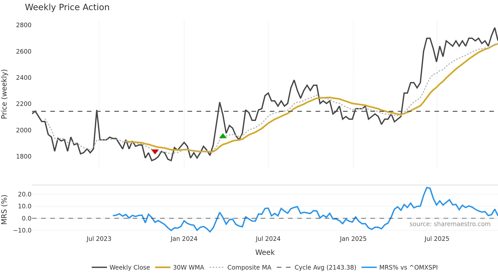 GOTL-A weekly Price Action chart, closing 2025-11-10
