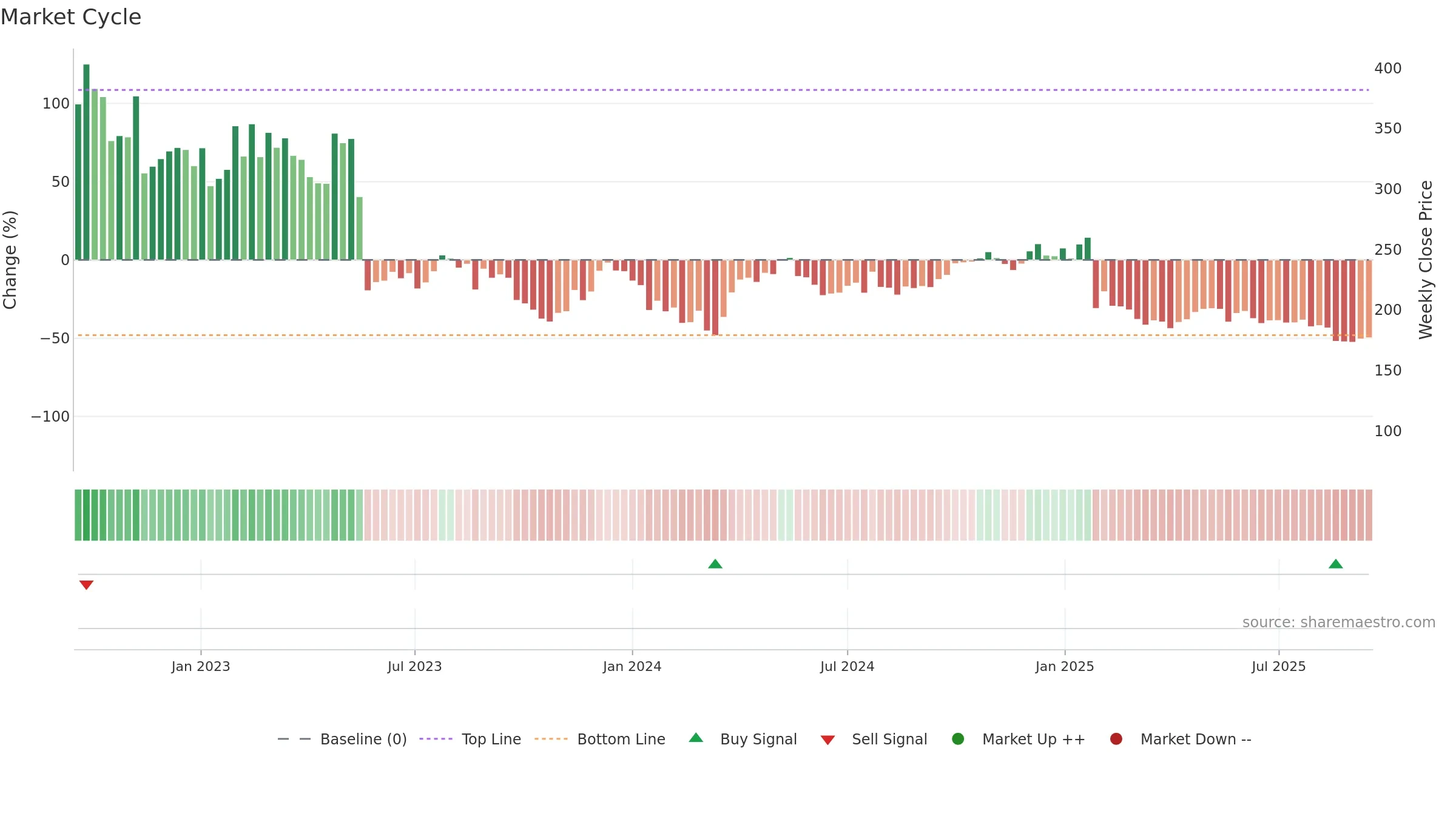 EMBRAC-B weekly Market Cycle chart, closing 2025-09-15.