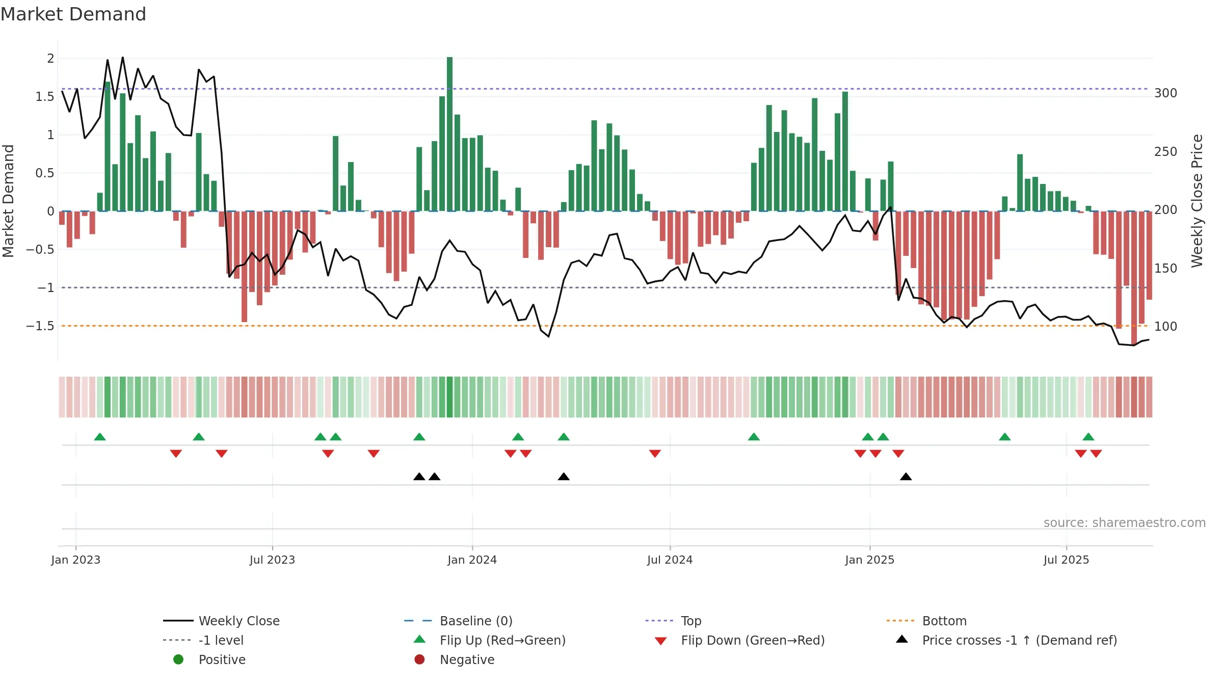 EMBRAC-B weekly Market Demand chart, closing 2025-09-15.