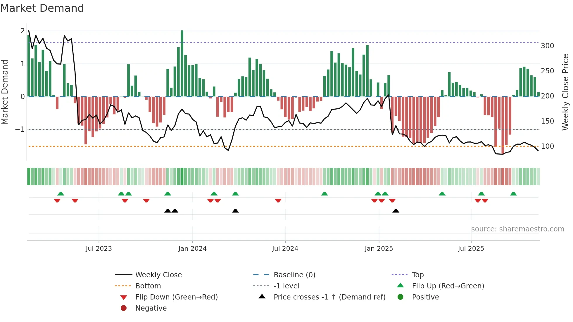 EMBRAC-B weekly Market Demand chart
