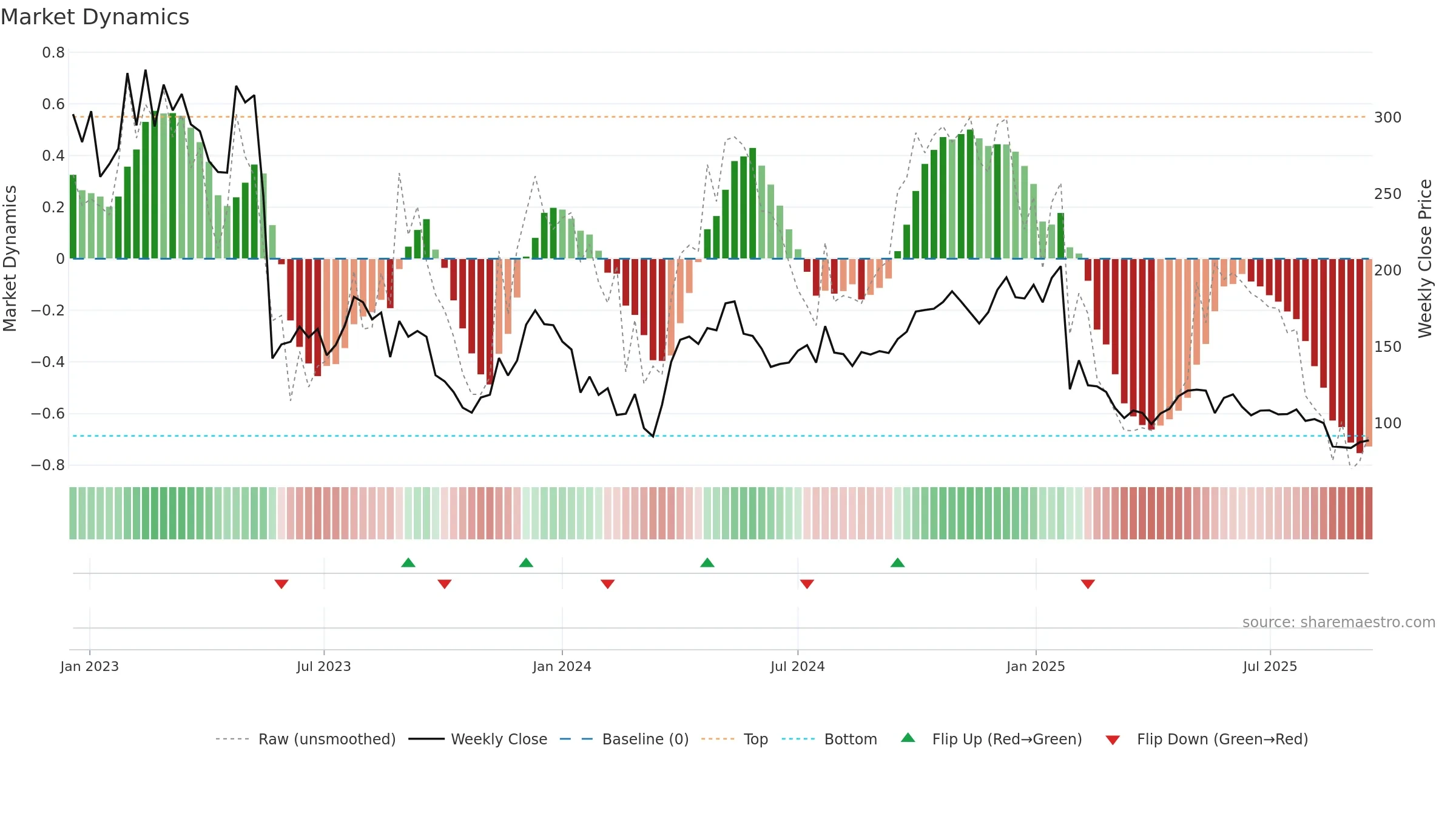 EMBRAC-B weekly Market Dynamics chart, closing 2025-09-15.