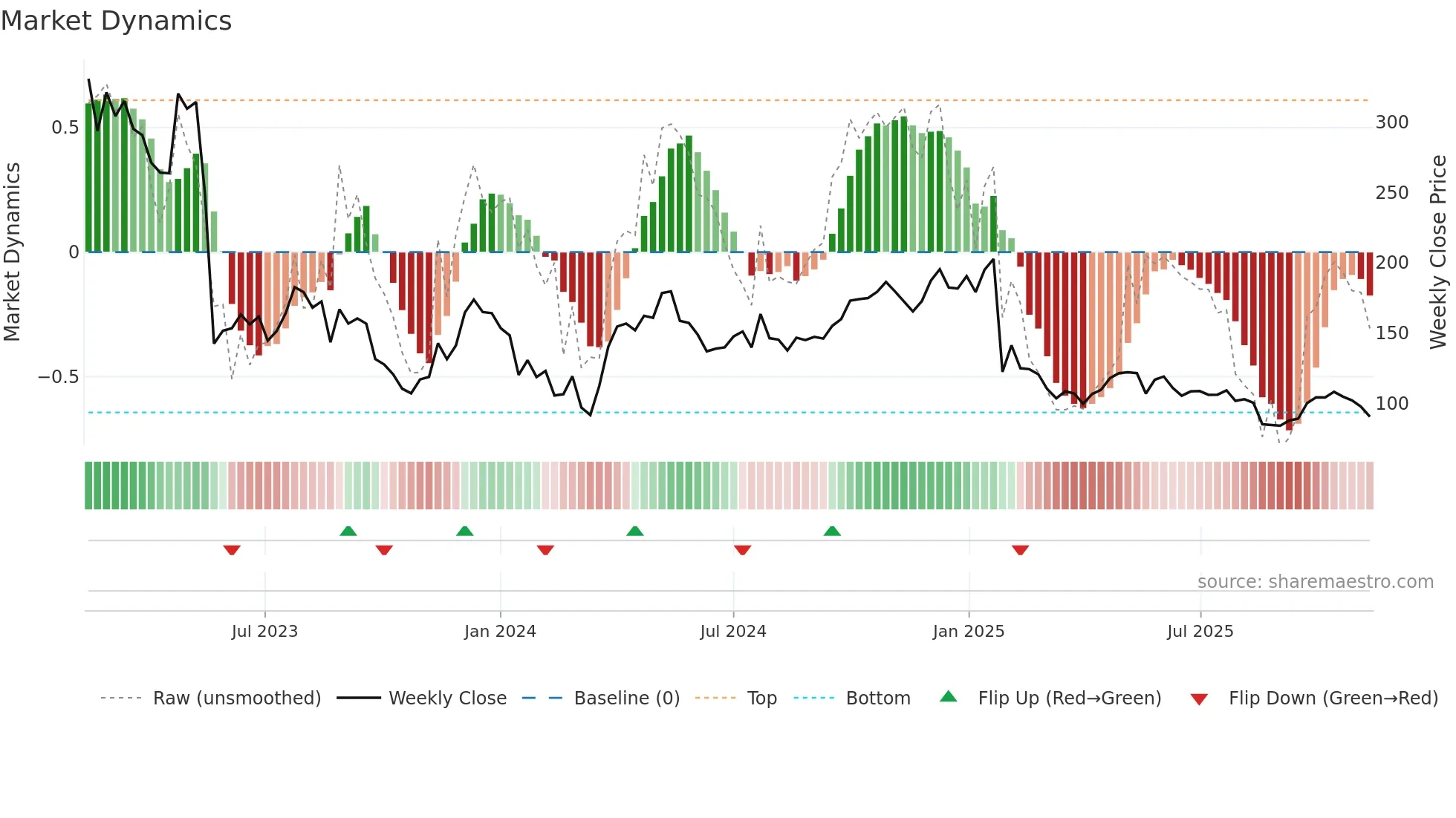 EMBRAC-B weekly Market Dynamics chart