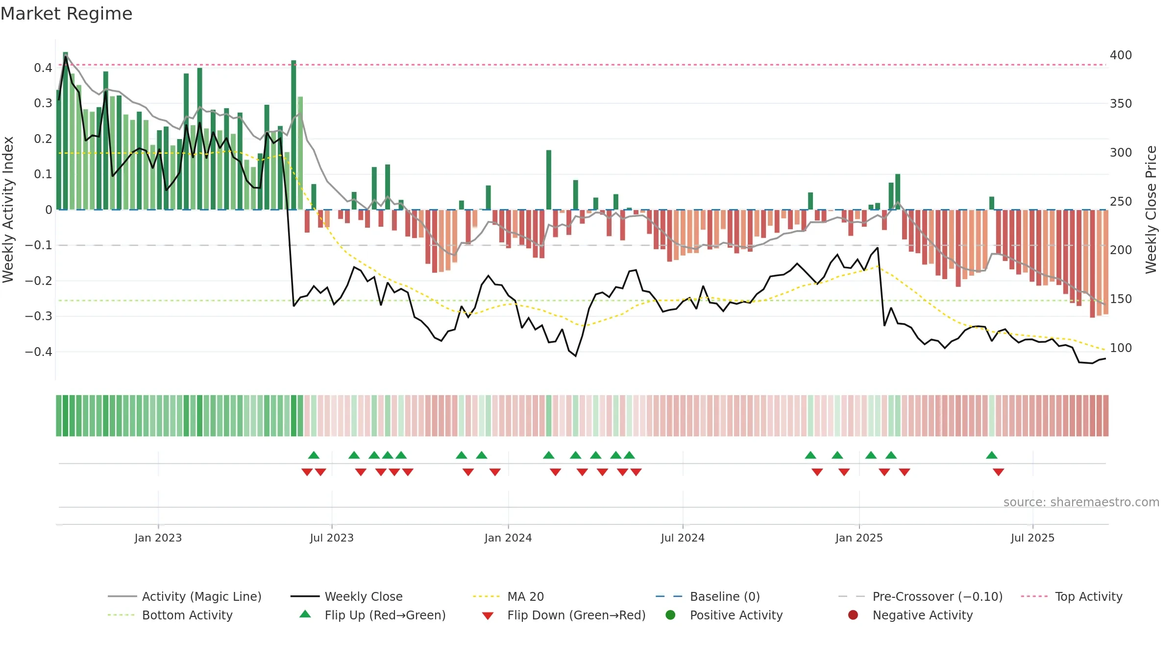 EMBRAC-B weekly Market Snapshot chart, closing 2025-09-15.