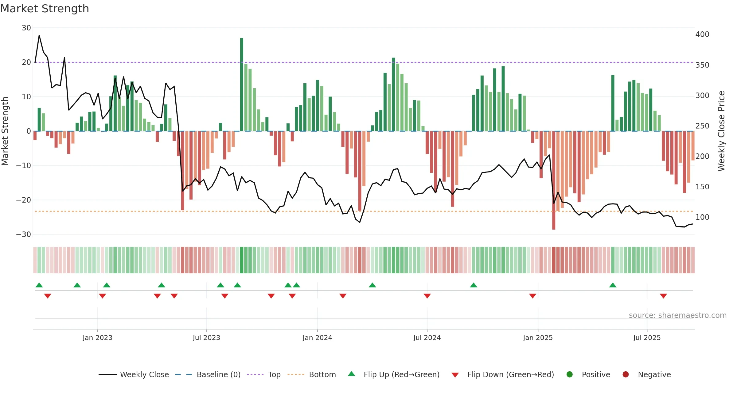 EMBRAC-B weekly Market Strength chart, closing 2025-09-15.