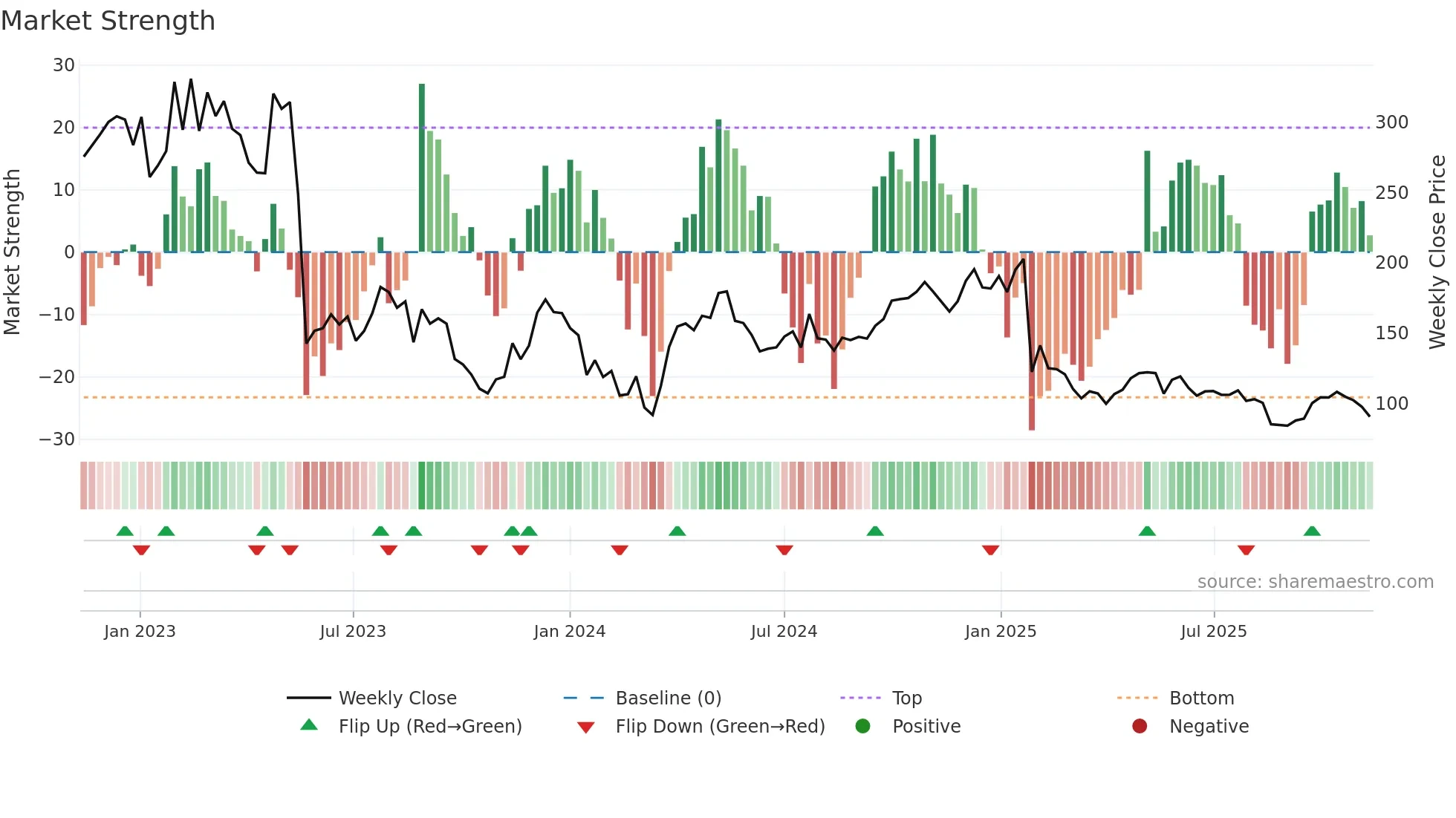 EMBRAC-B weekly Market Strength chart