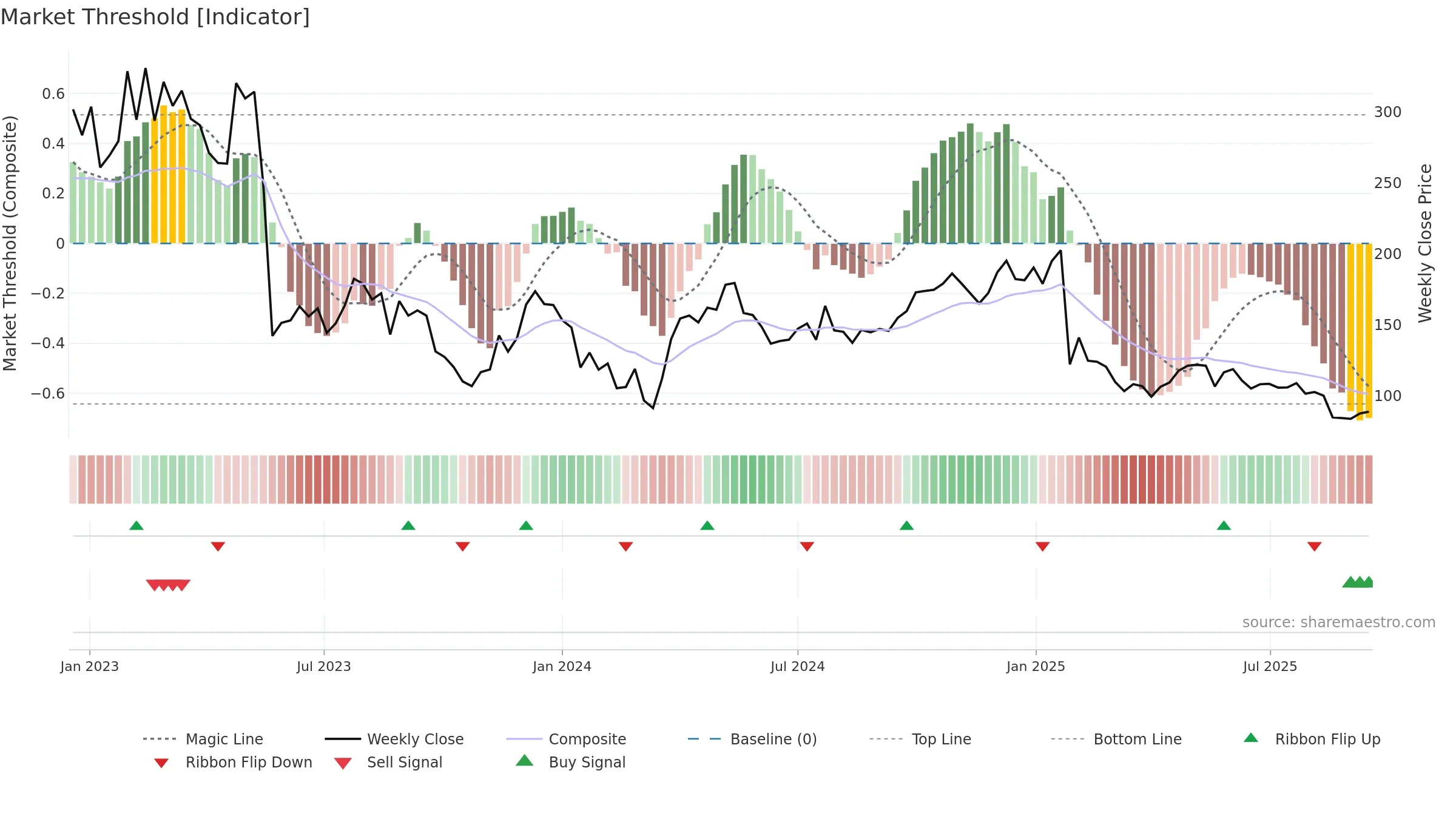 EMBRAC-B weekly Market Threshold chart, closing 2025-09-15.
