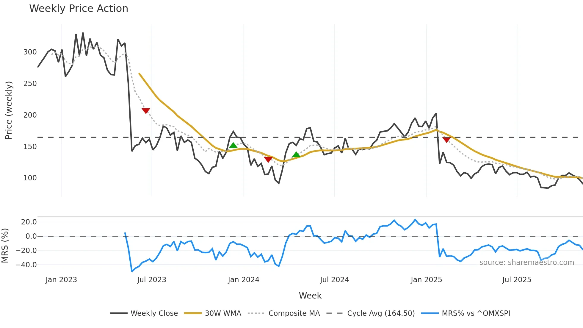 EMBRAC-B weekly Price Action chart, closing 2025-11-10