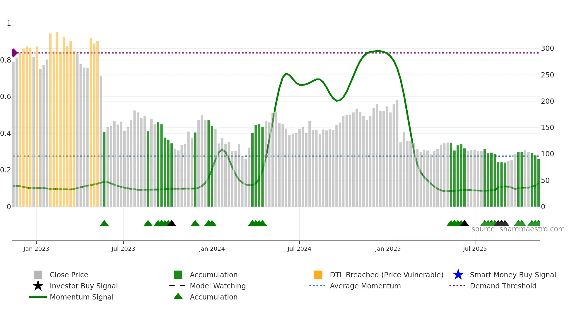 EMBRAC-B weekly Smart Money chart