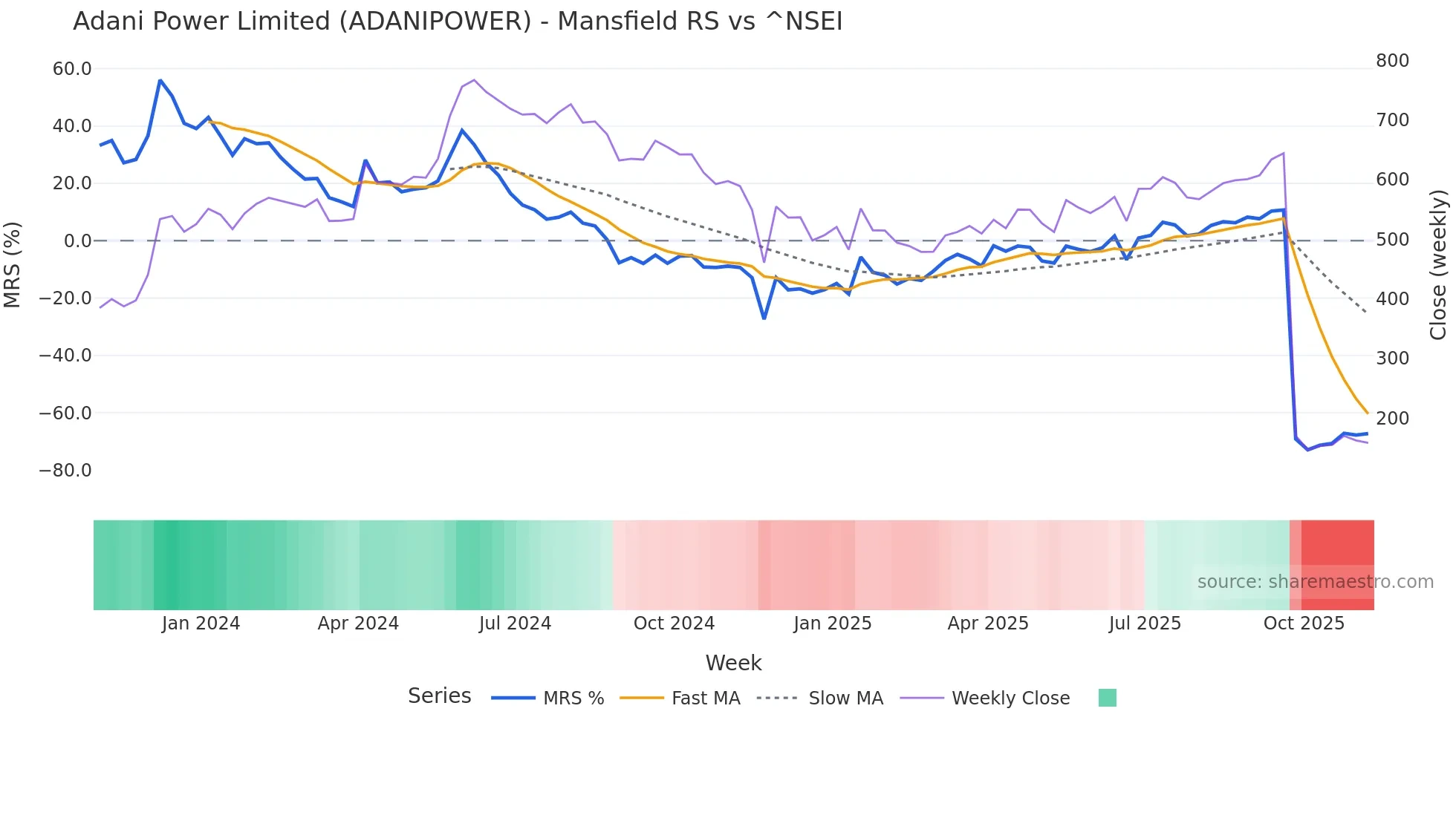 ADANIPOWER Mansfield Relative Strength chart