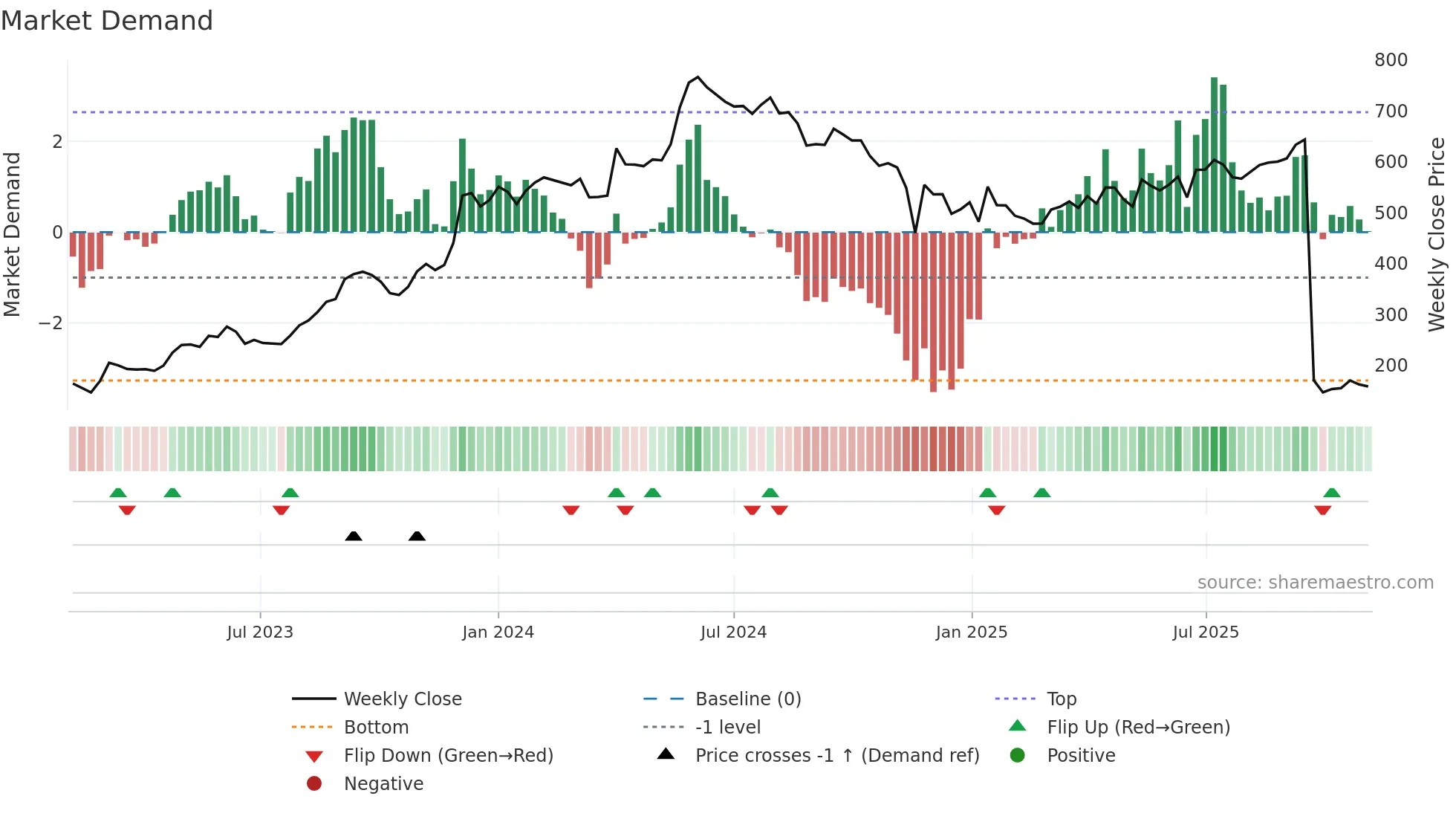 ADANIPOWER weekly Market Demand chart