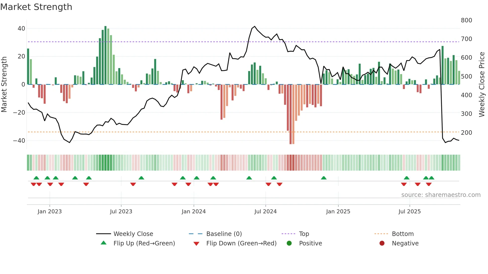 ADANIPOWER weekly Market Strength chart