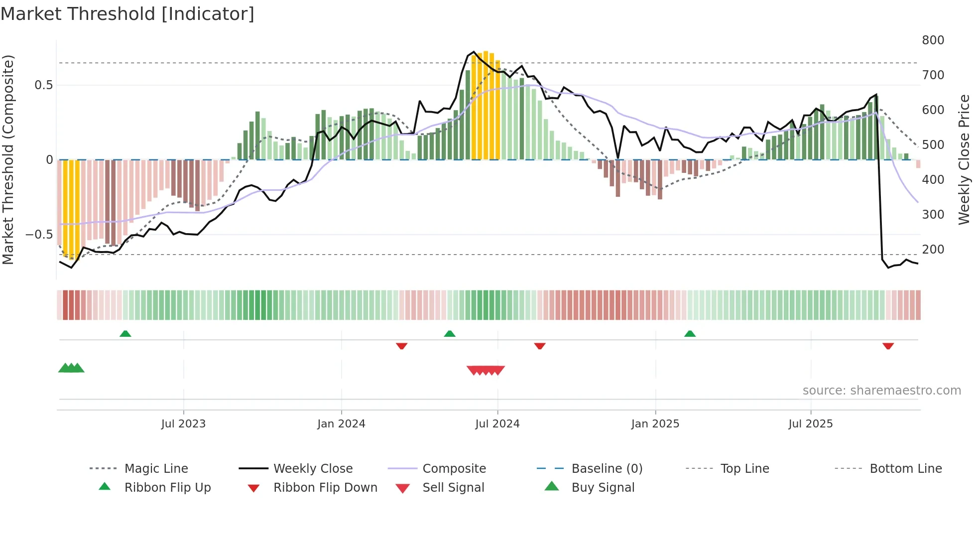 ADANIPOWER weekly Market Threshold chart