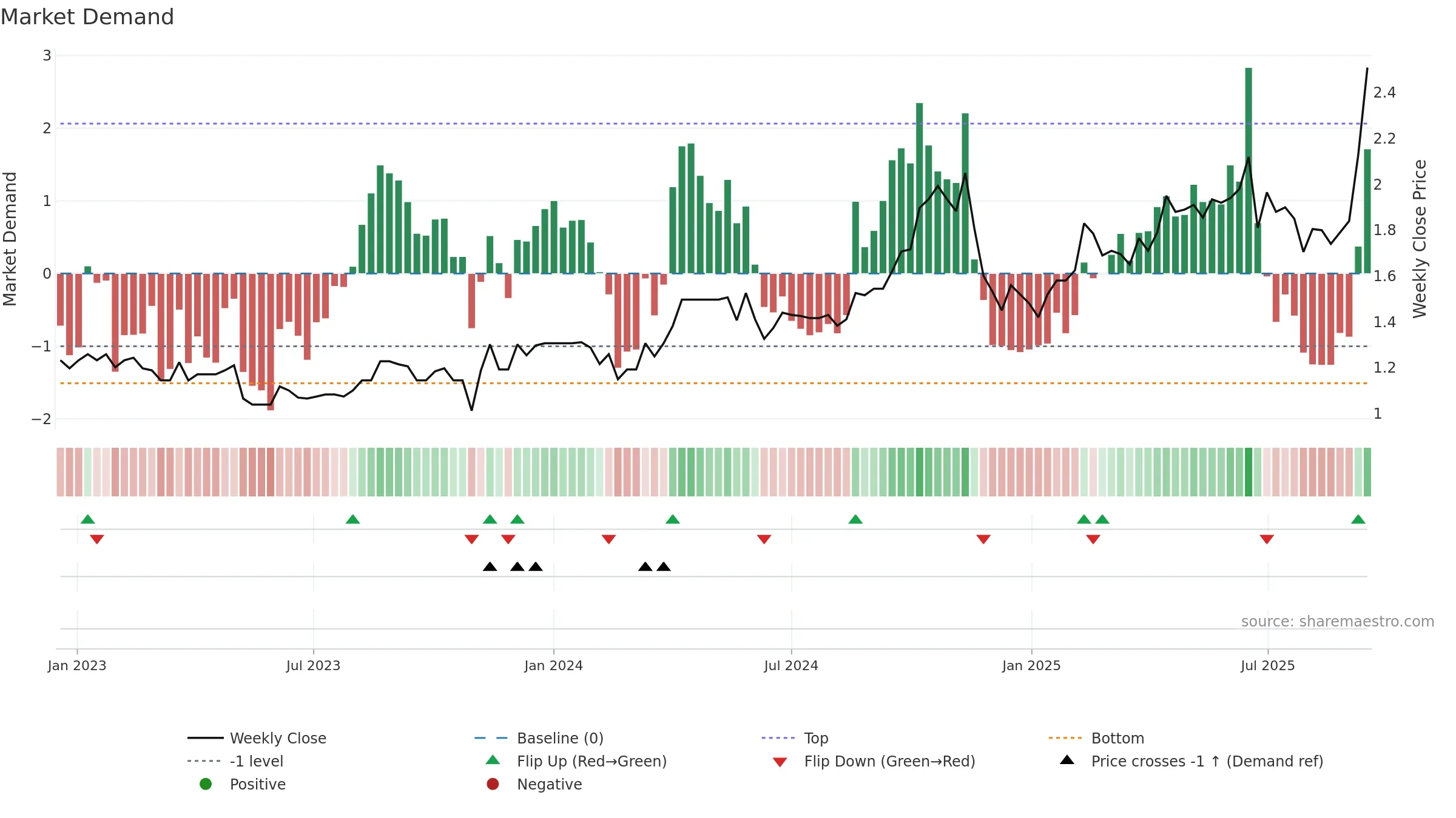 RND weekly Market Demand chart, closing 2025-09-15.