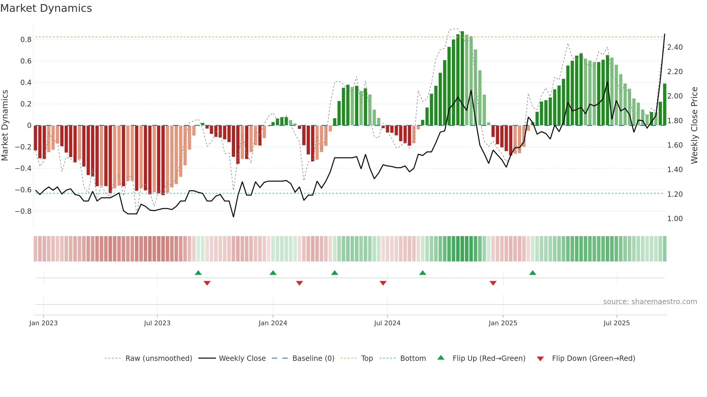 RND weekly Market Dynamics chart, closing 2025-09-15.
