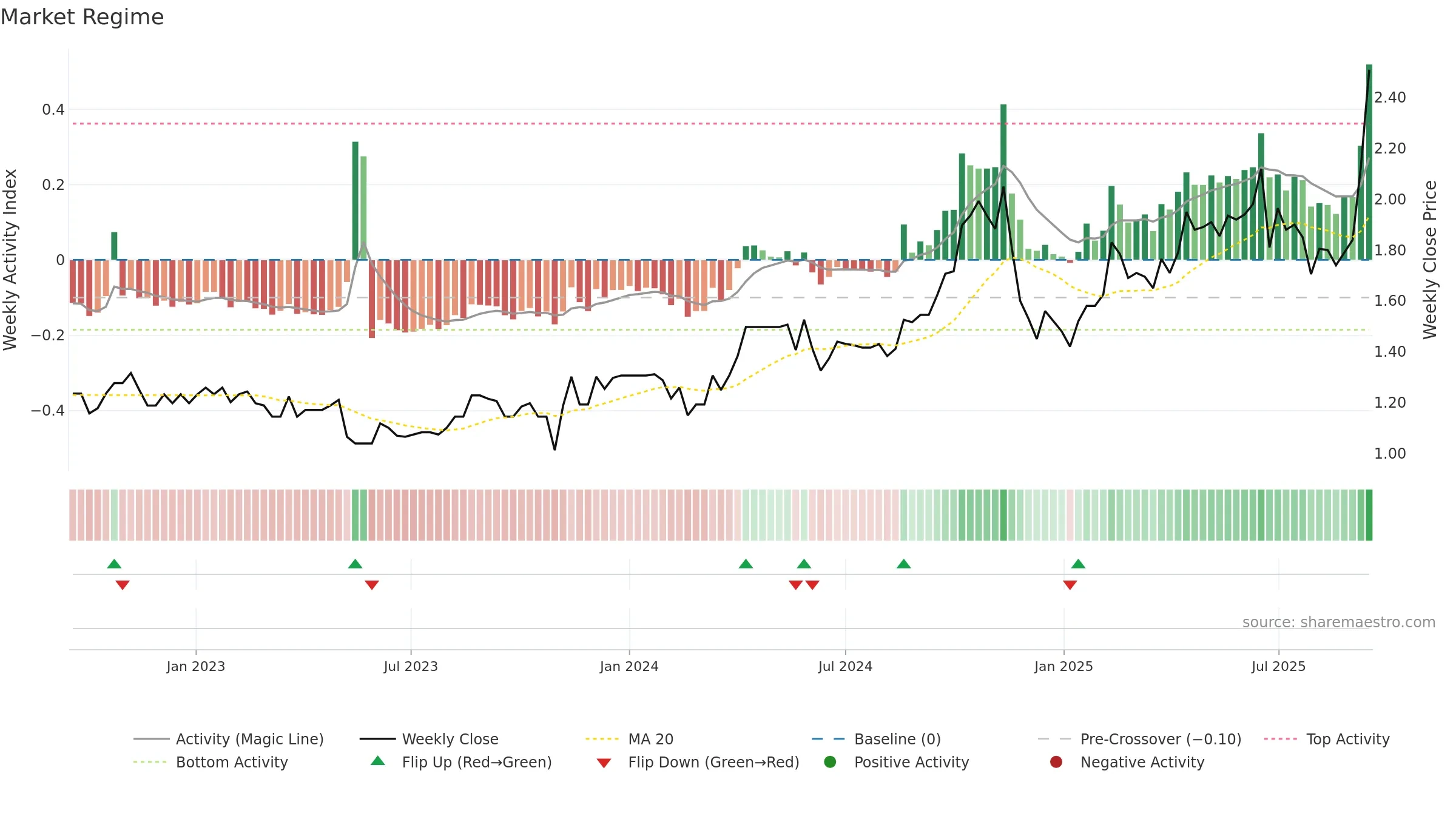 RND weekly Market Snapshot chart, closing 2025-09-15.