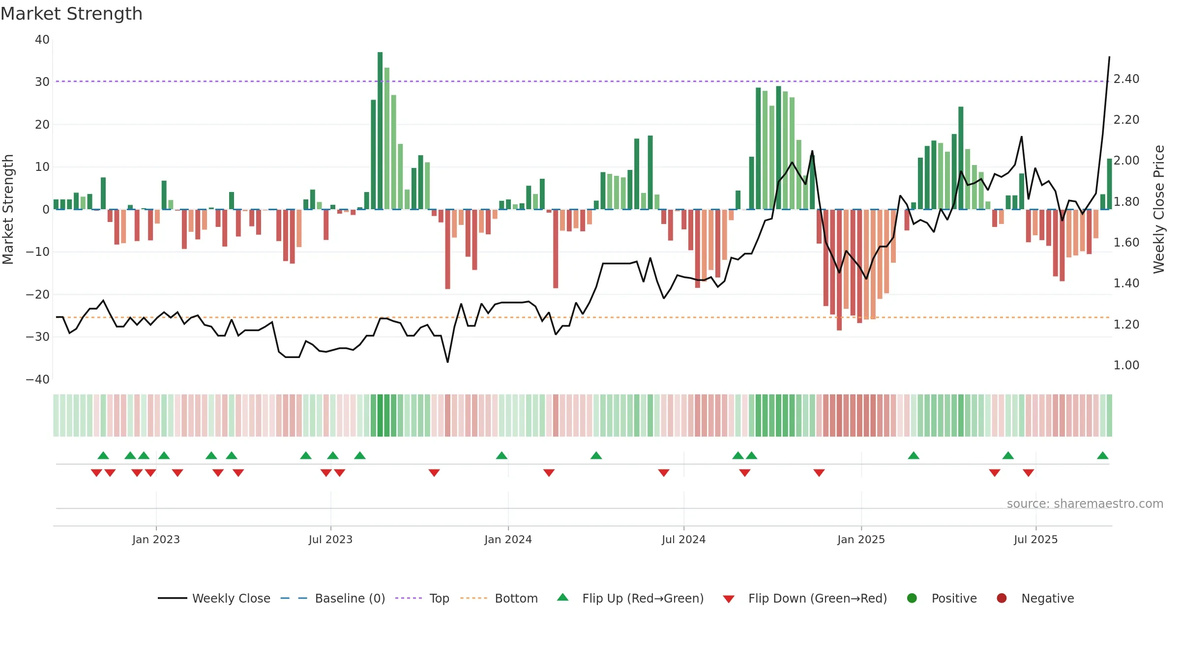 RND weekly Market Strength chart, closing 2025-09-15.