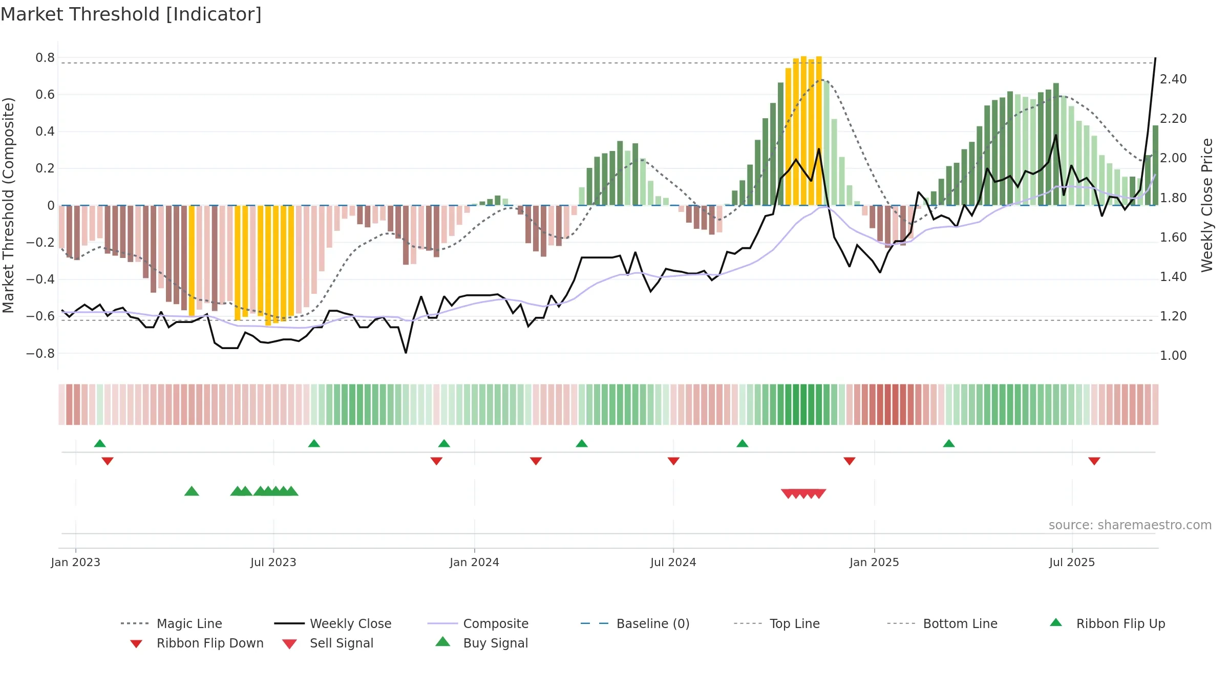 RND weekly Market Threshold chart, closing 2025-09-15.