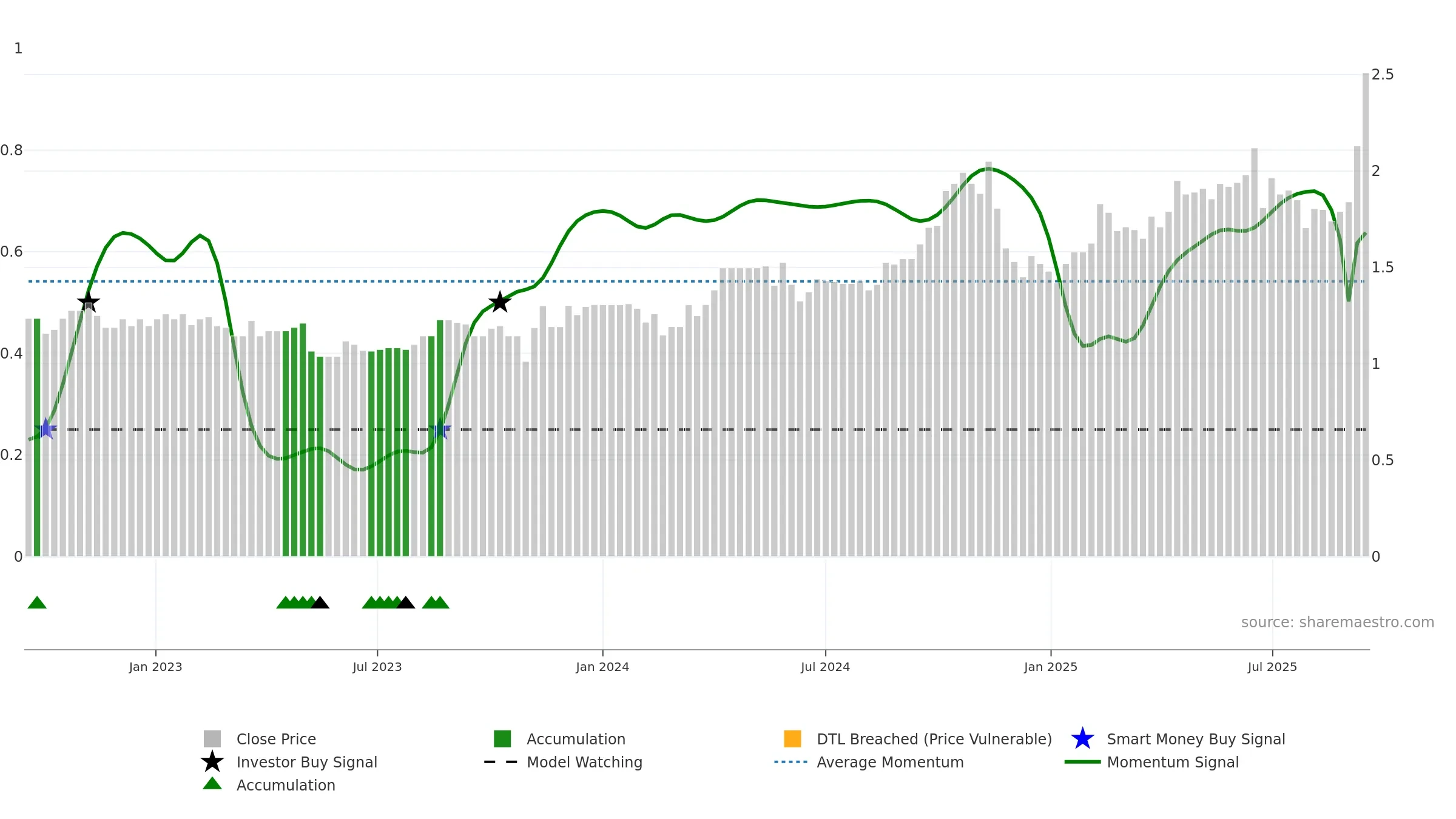 RND weekly Smart Money chart, closing 2025-09-15.