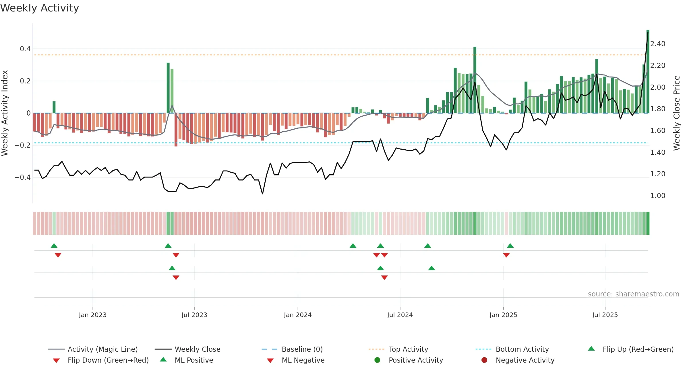 RND weekly Activity chart, closing 2025-09-15.