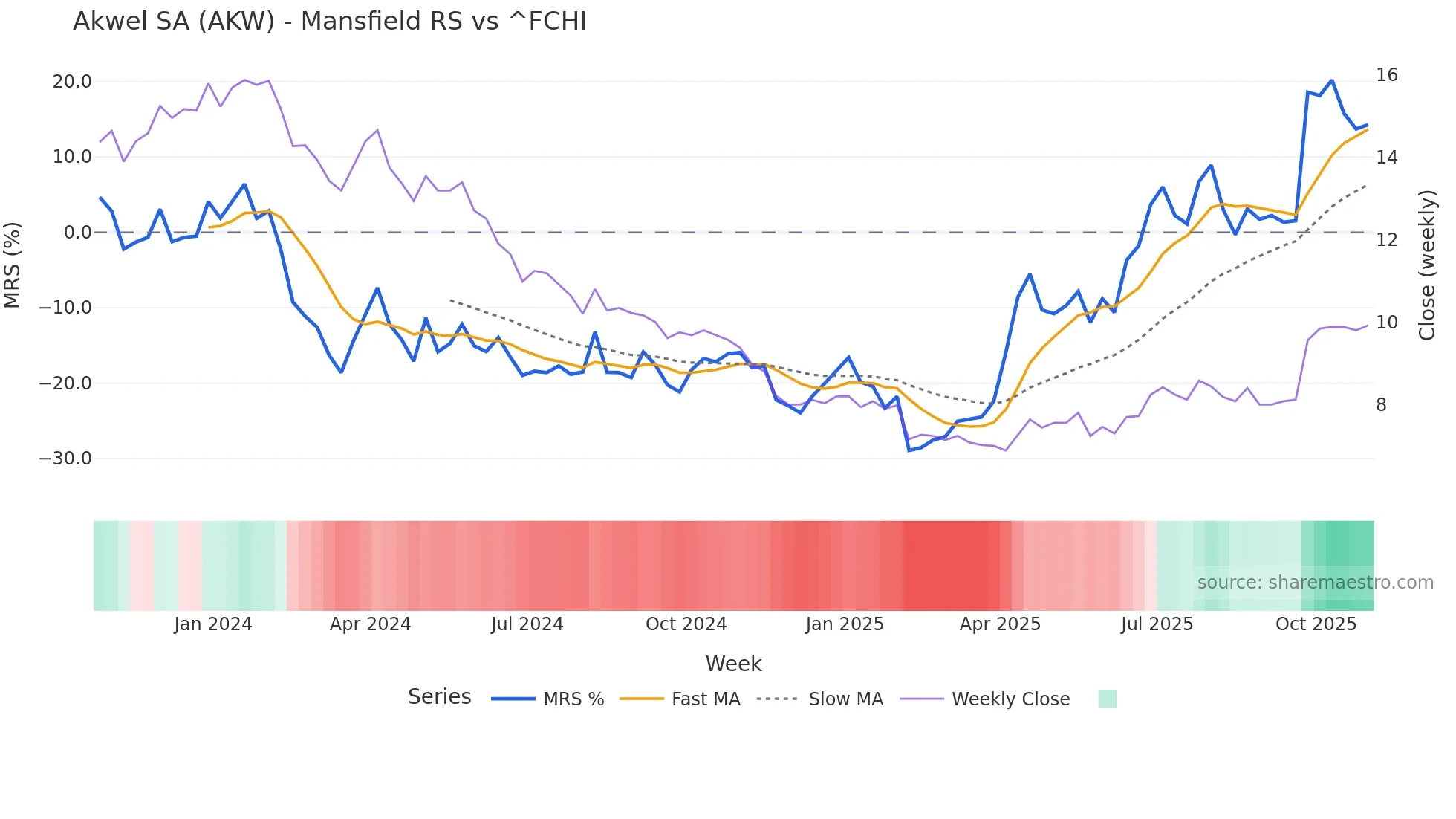 AKW Mansfield Relative Strength chart