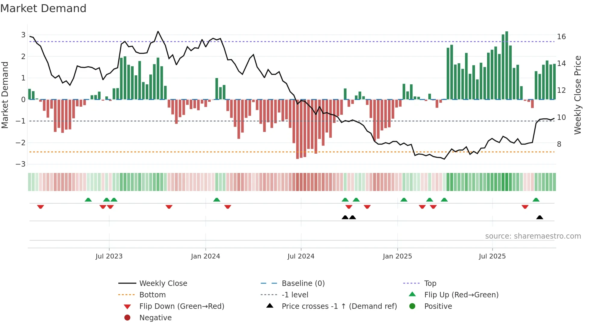 AKW weekly Market Demand chart