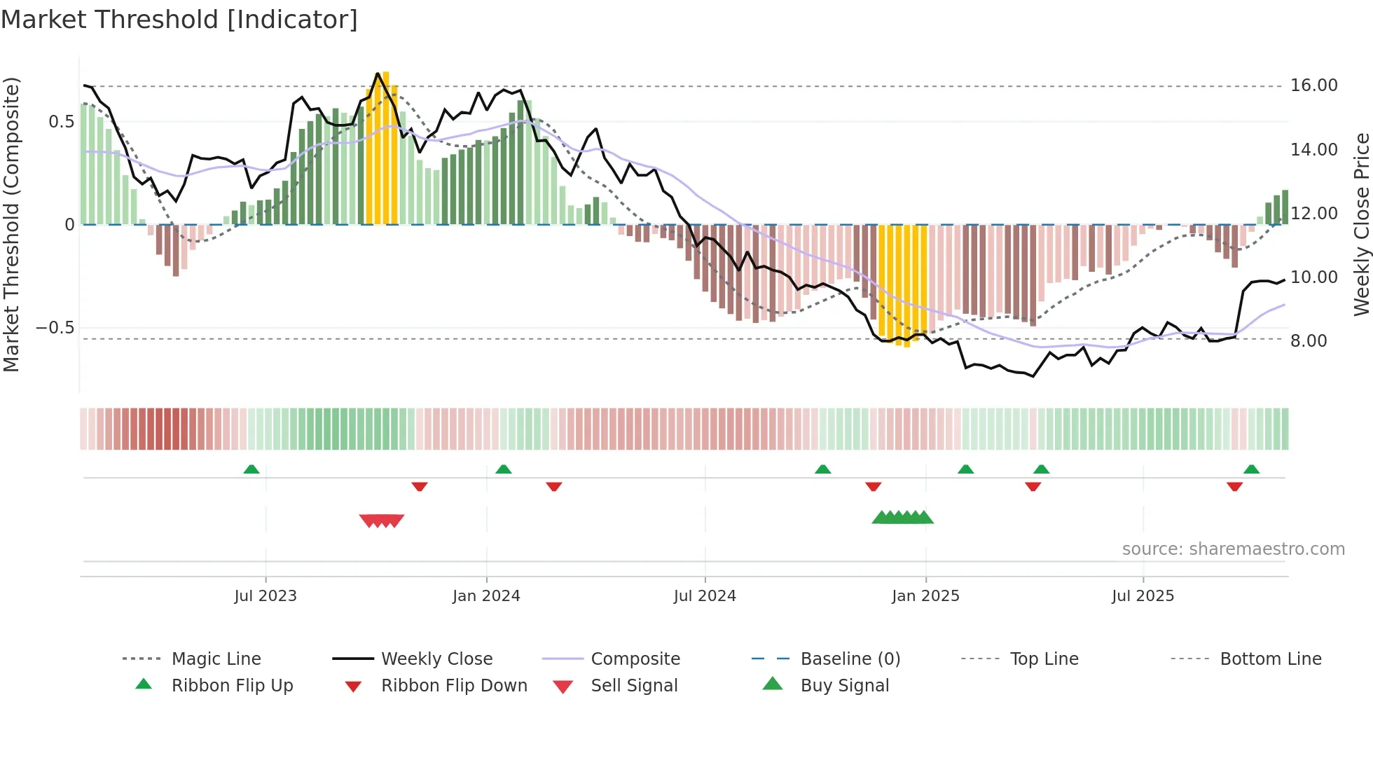 AKW weekly Market Threshold chart